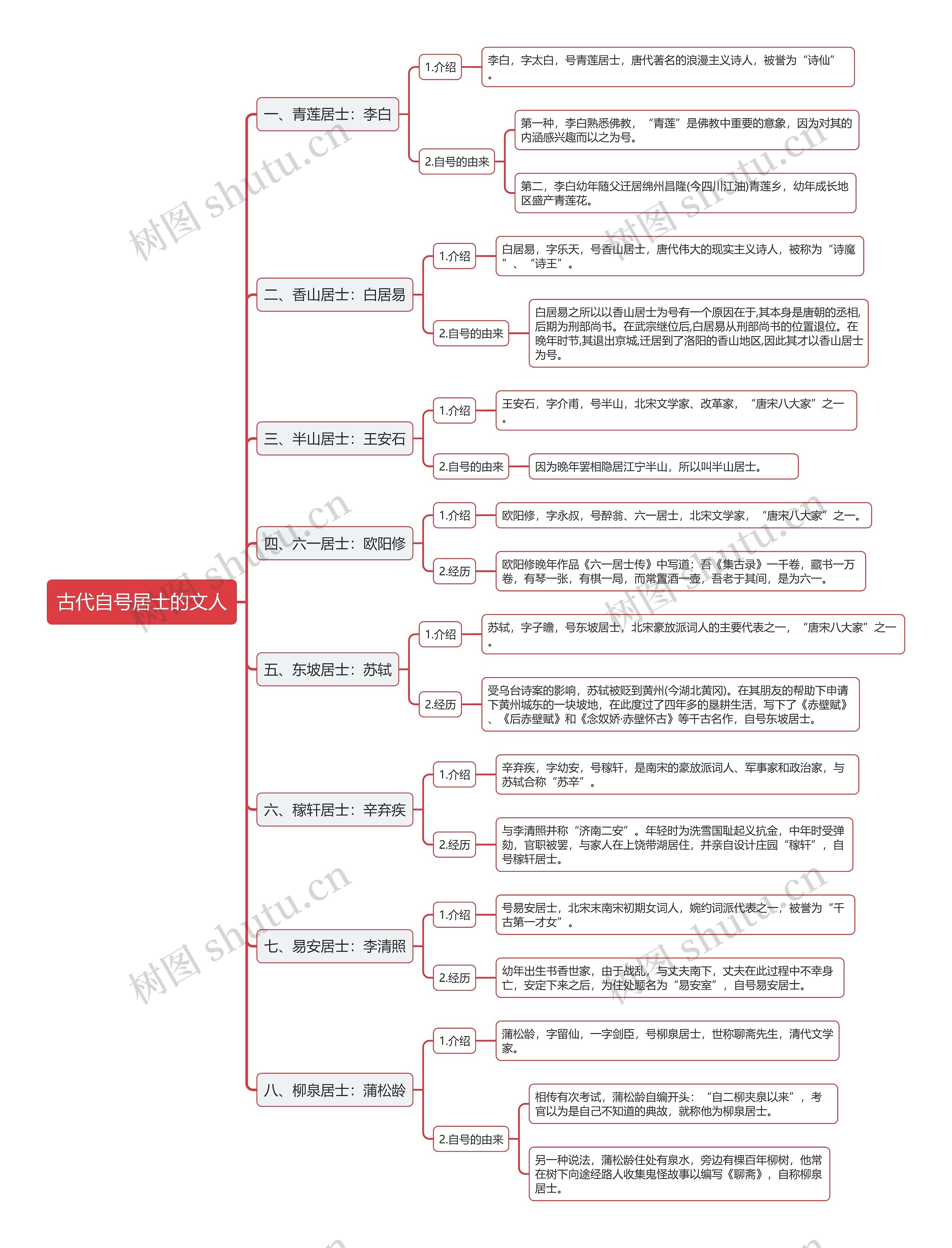 古代自号居士的文人思维导图