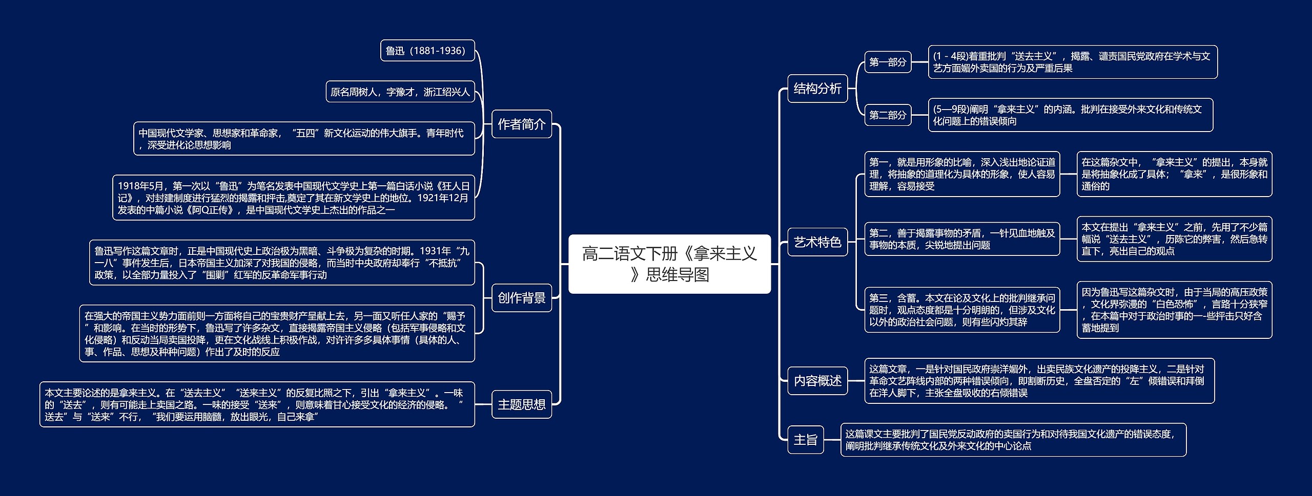 高二语文下册《拿来主义》思维导图