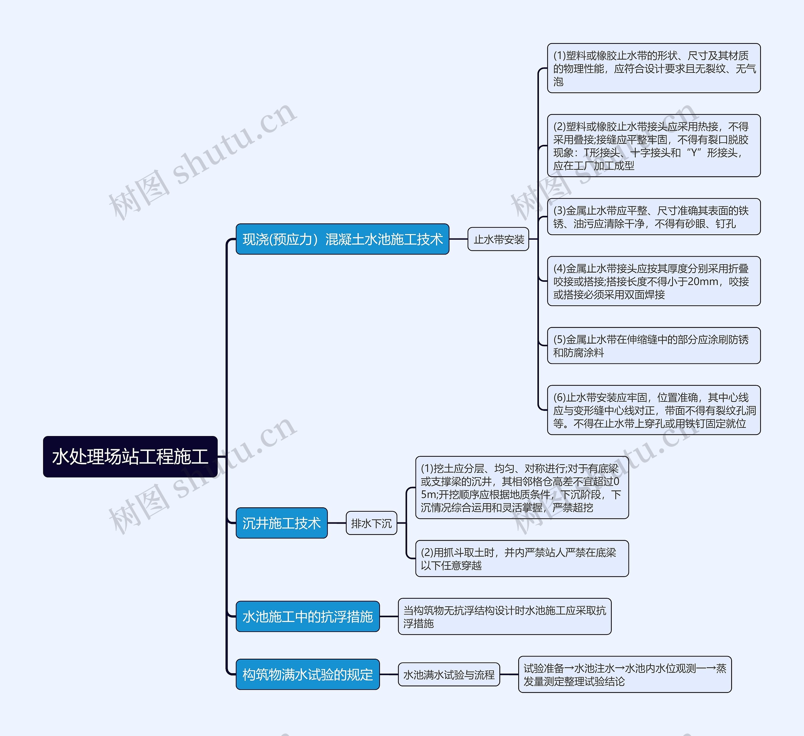 水处理场站工程施工思维导图