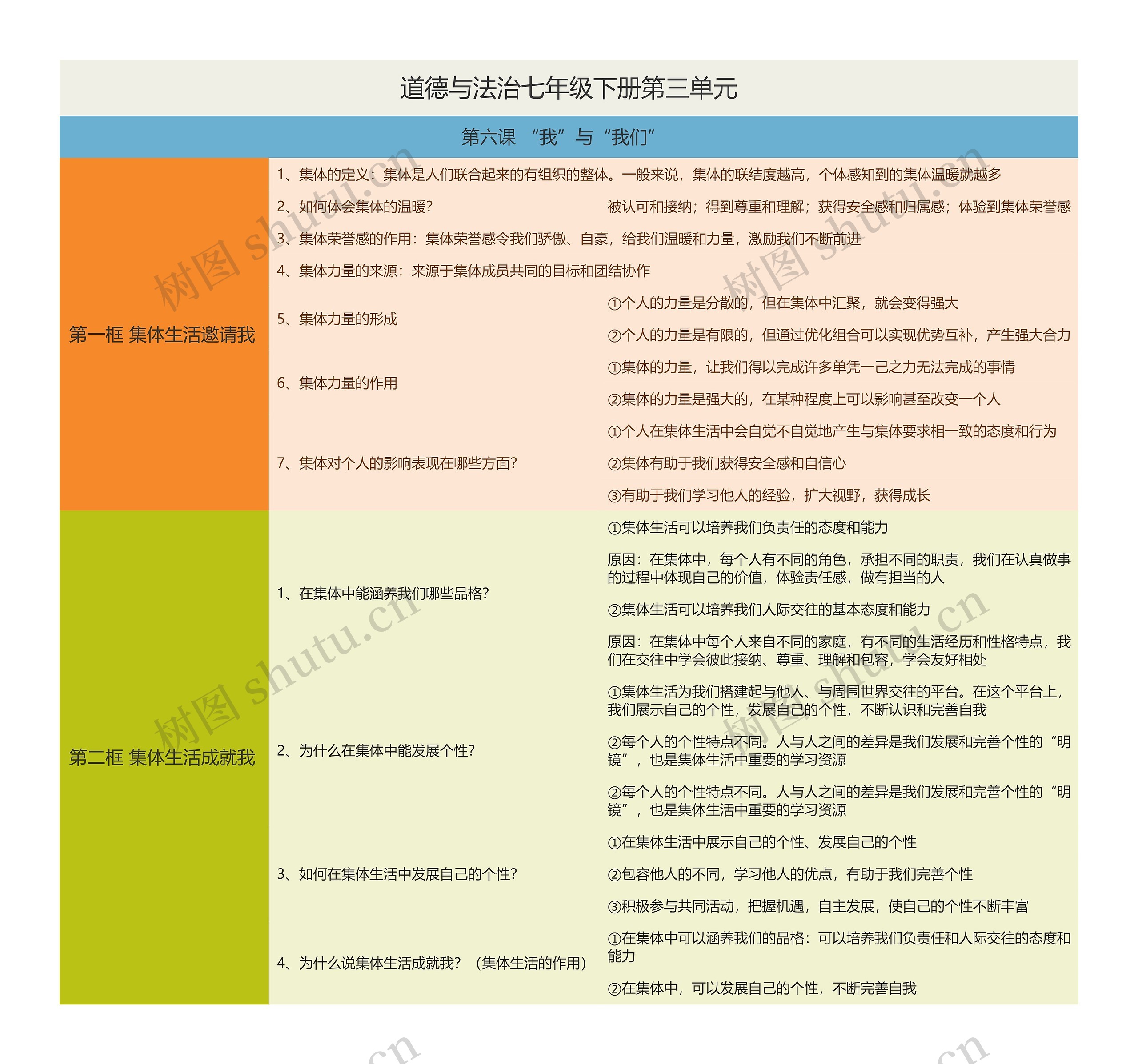 道德与法治七年级下册第三单元思维导图