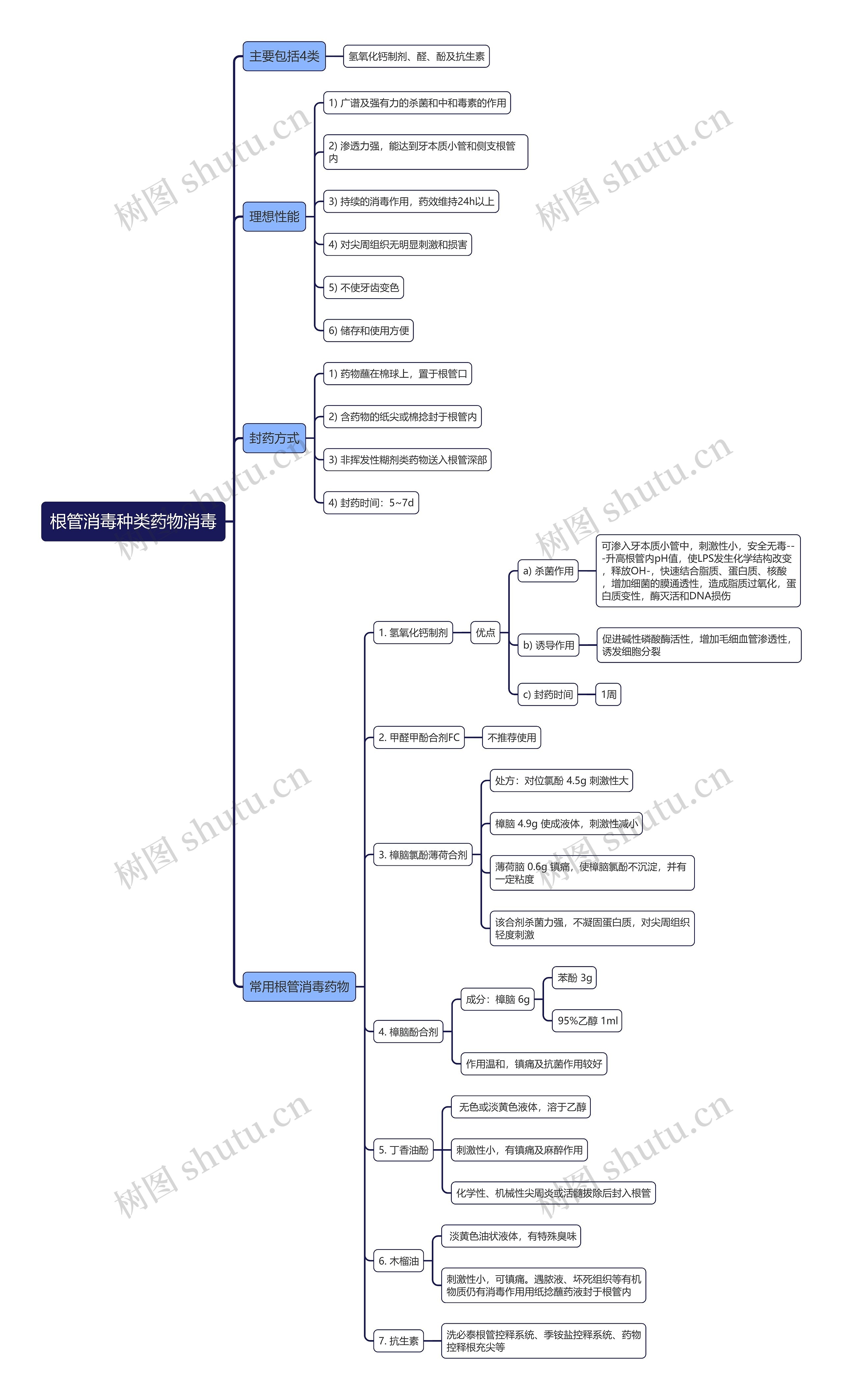 根管消毒种类药物消毒思维导图