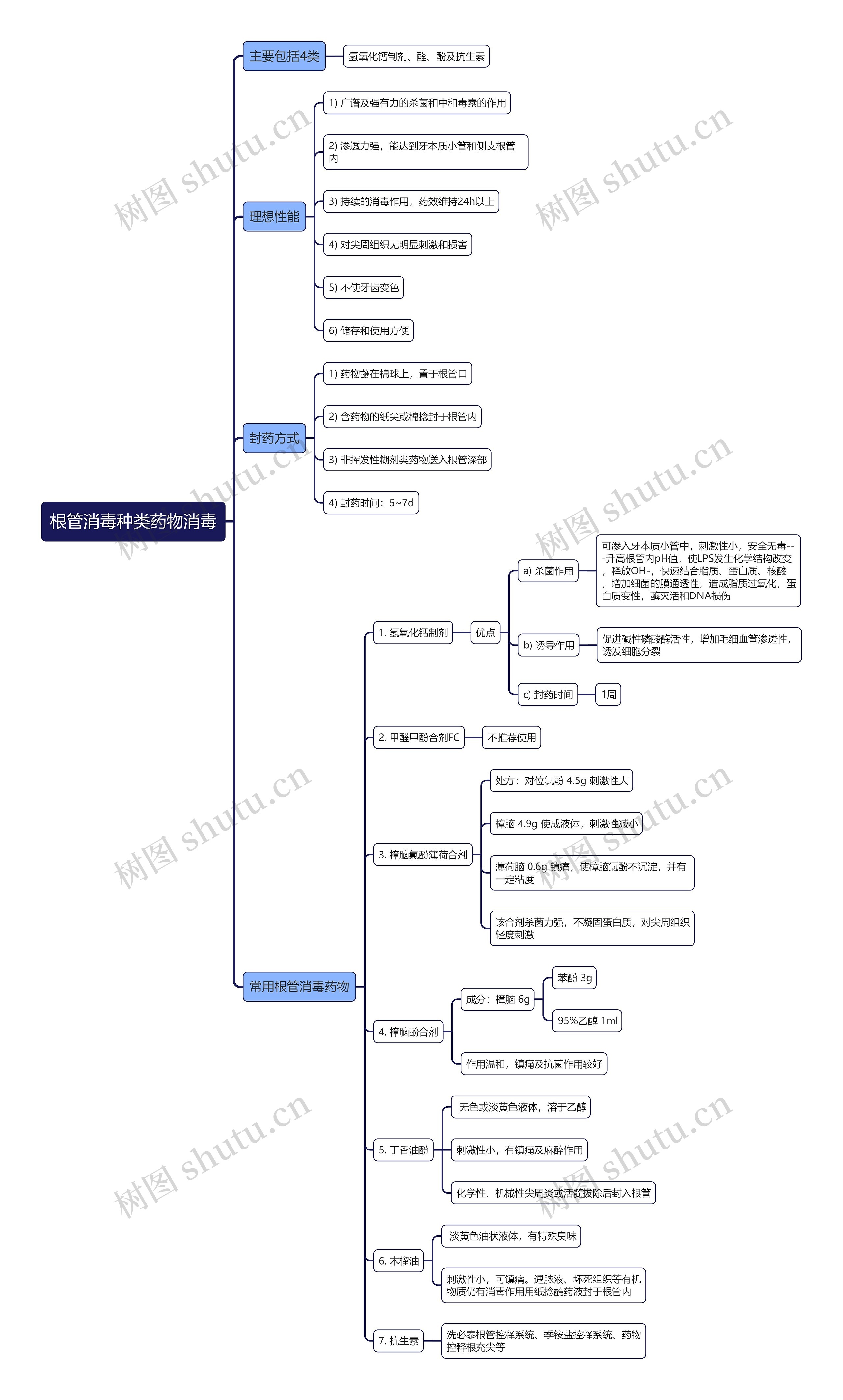 根管消毒种类药物消毒思维导图 根管消毒种类药物消毒思维导图
