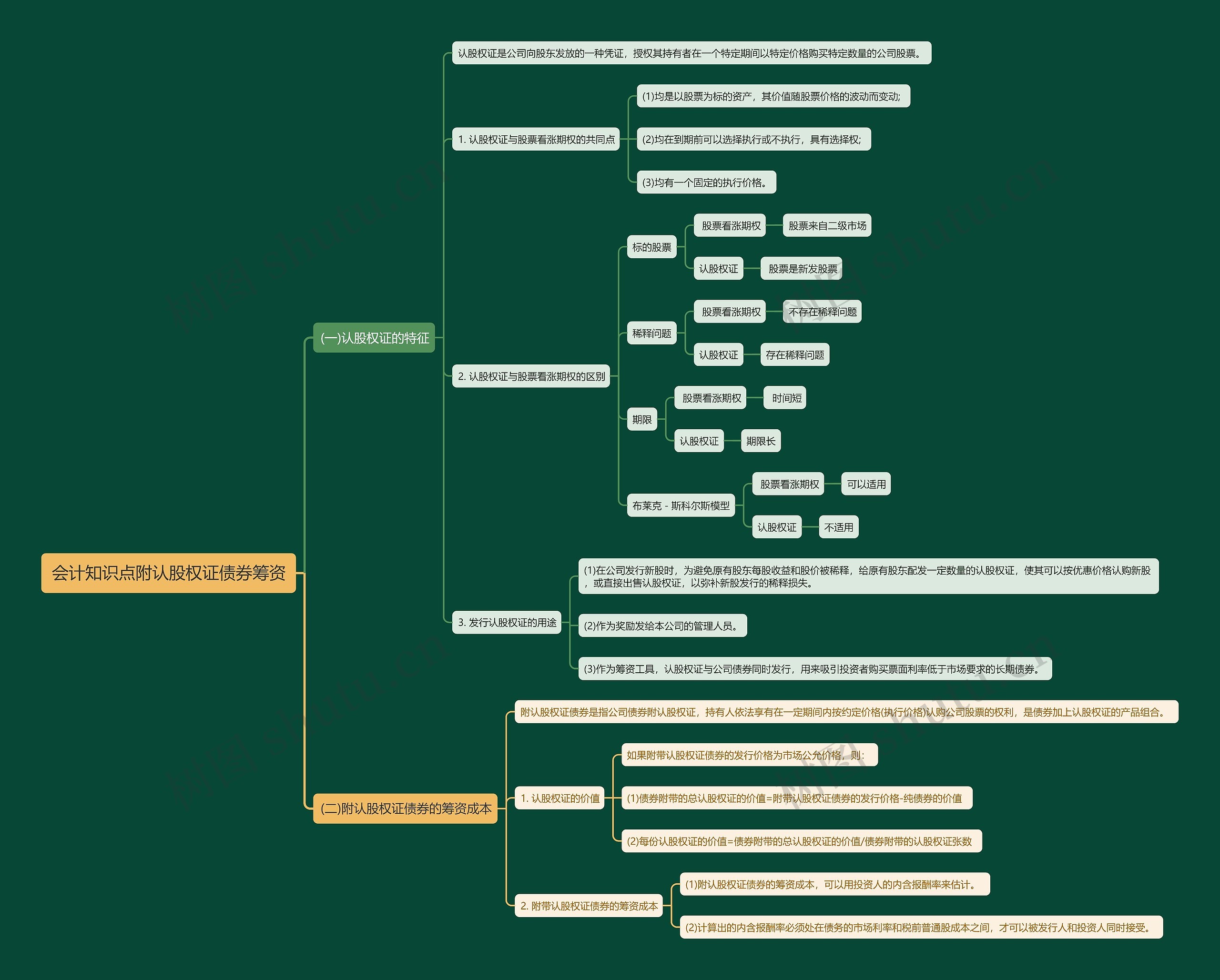 会计知识点附认股权证债券筹资思维导图