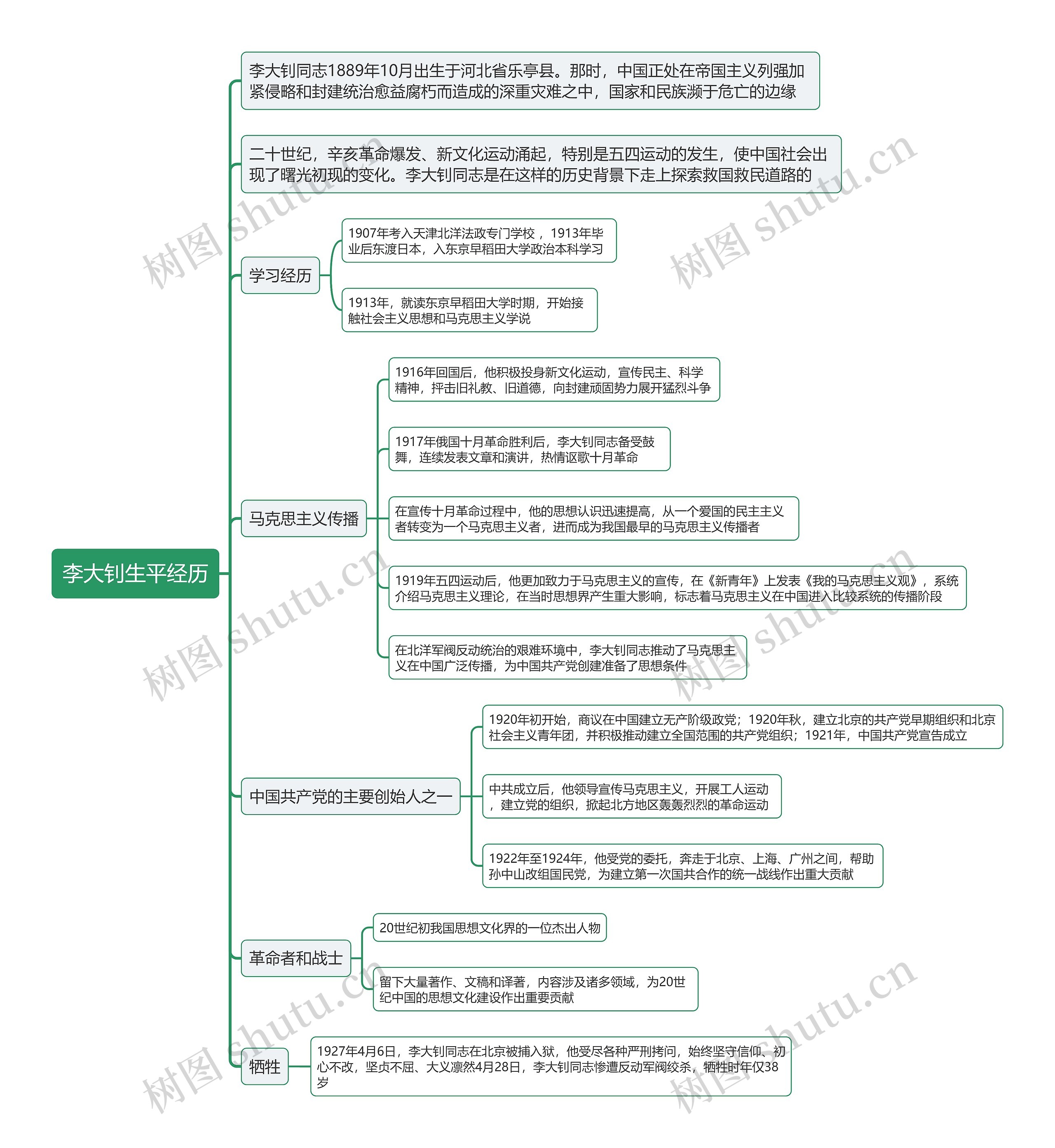 李大钊生平经历思维导图