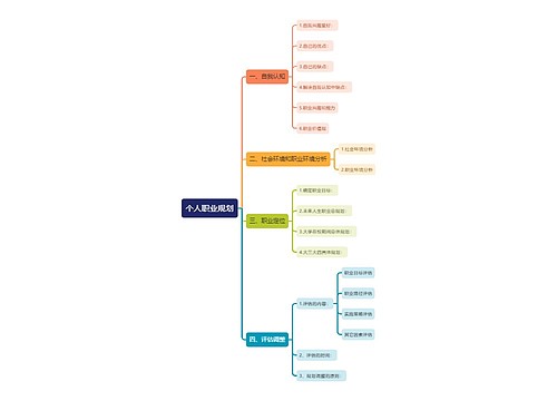 个人职业规划思维导图
