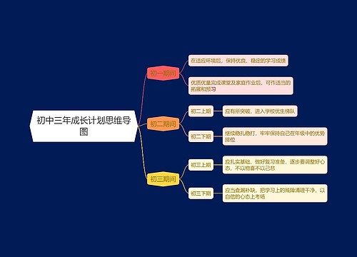 初中三年成长计划思维导图