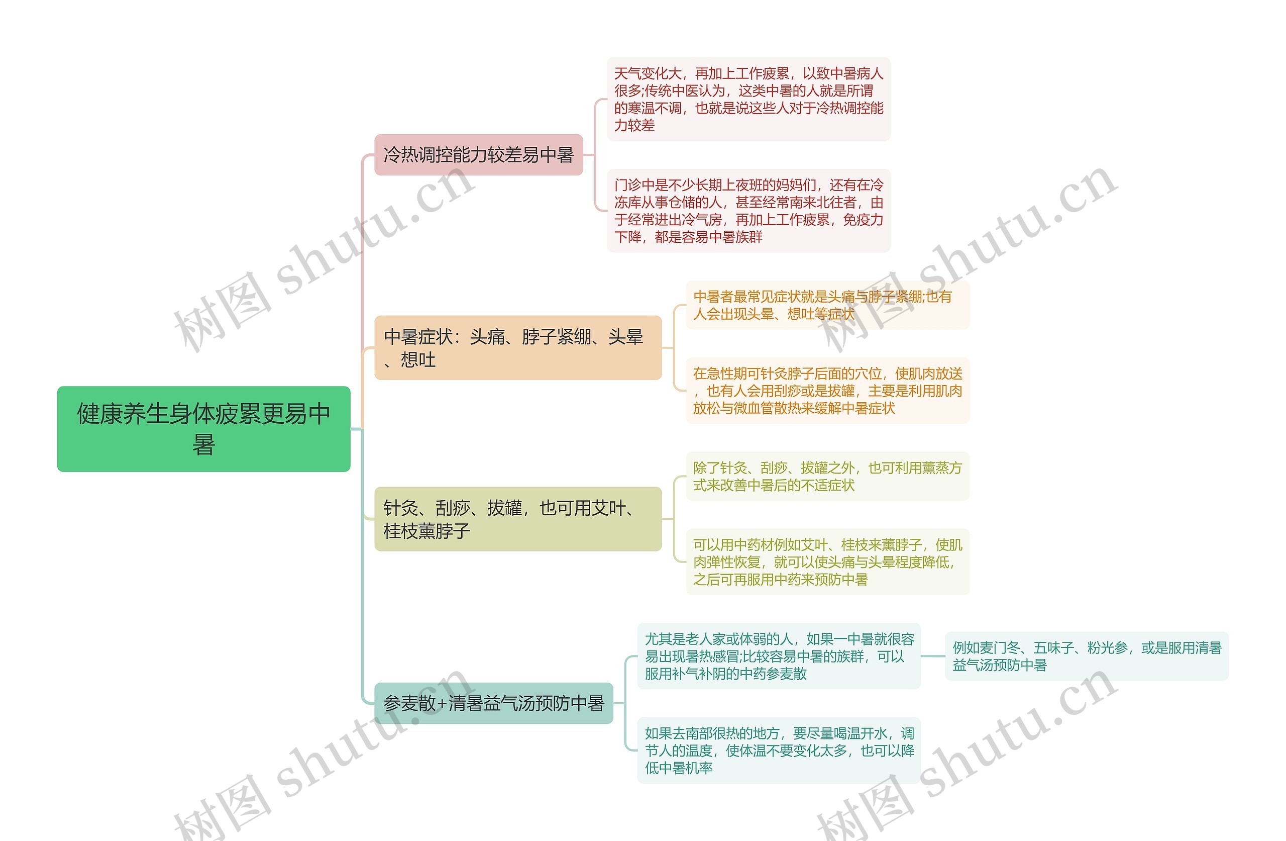 健康养生身体疲累更易中暑思维导图