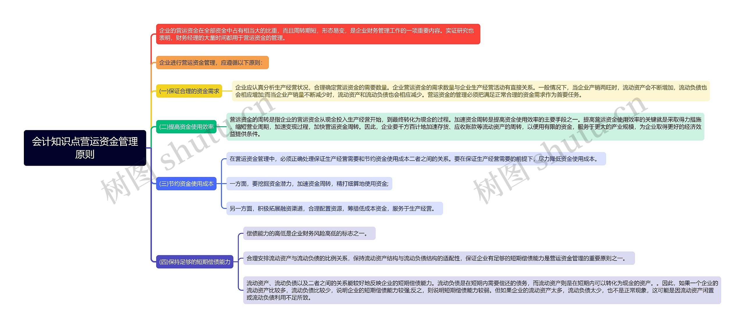 会计知识点营运资金管理原则思维导图