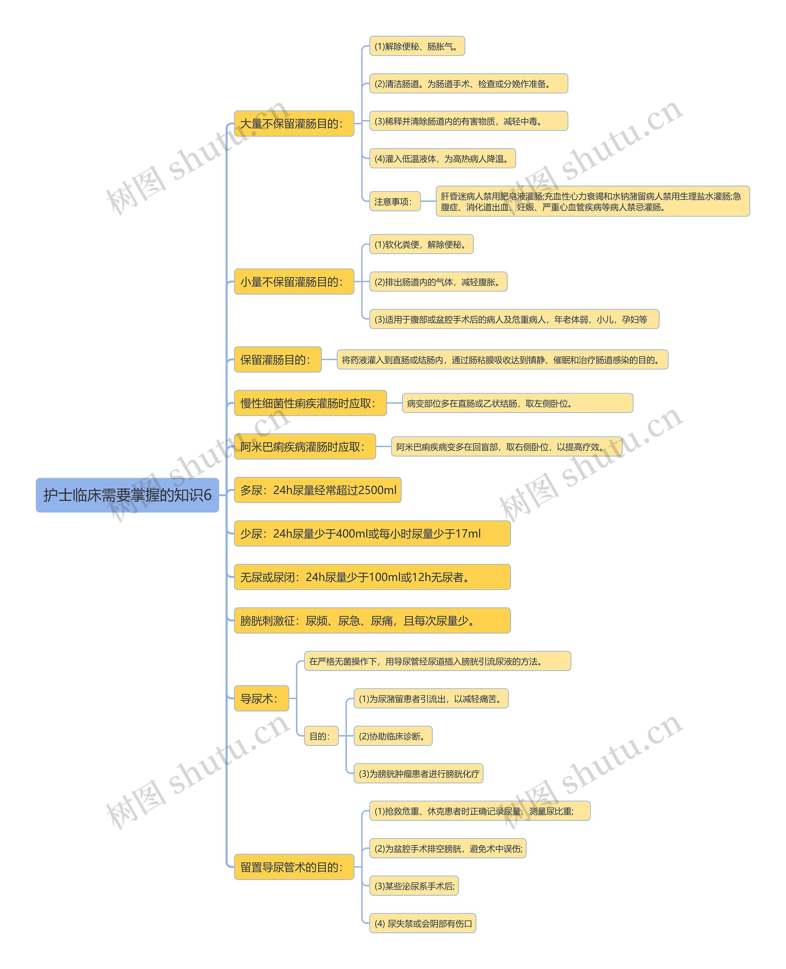 护士临床需要掌握的知识6思维导图