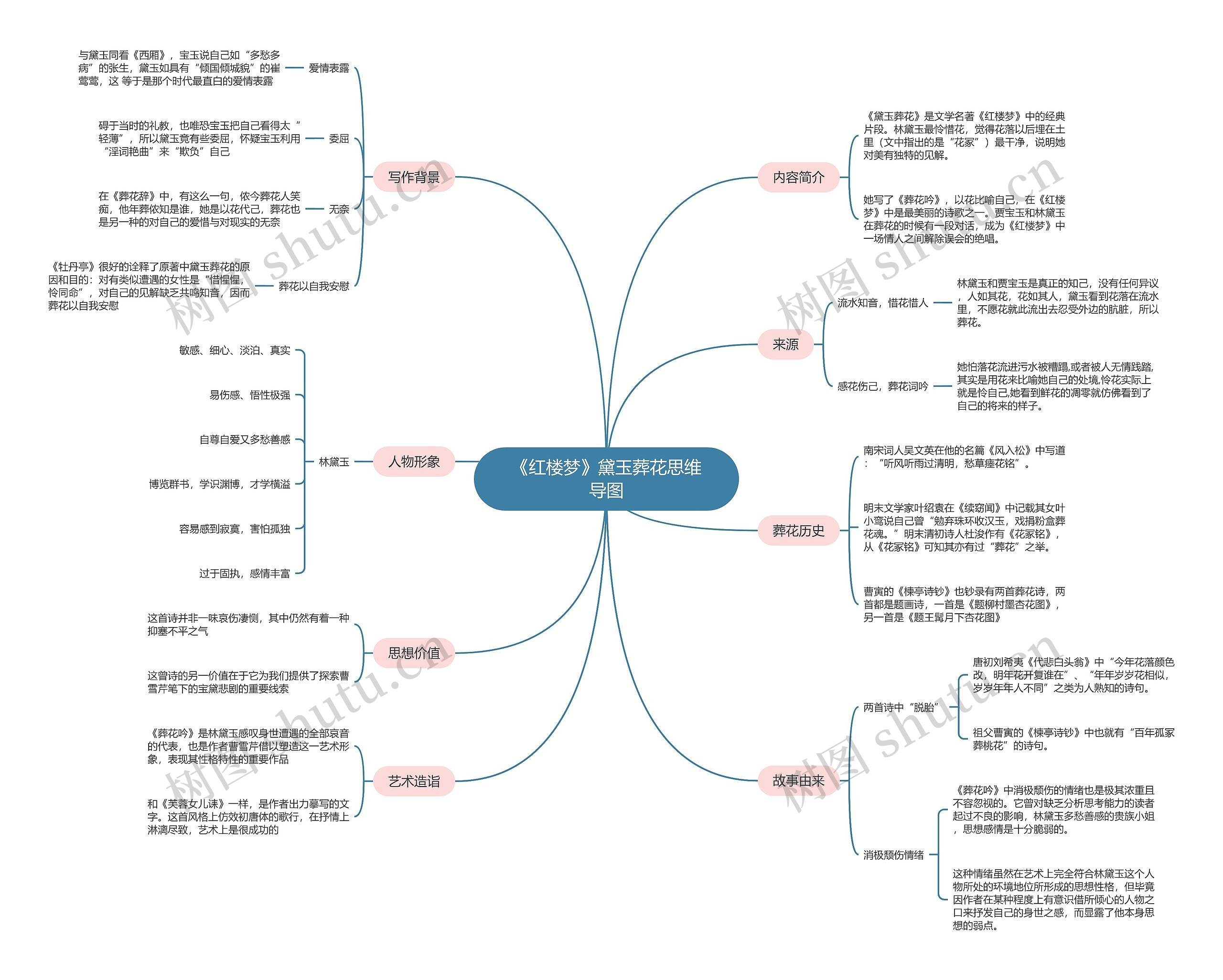 《红楼梦》黛玉葬花思维导图 《红楼梦》黛玉葬花思维导图