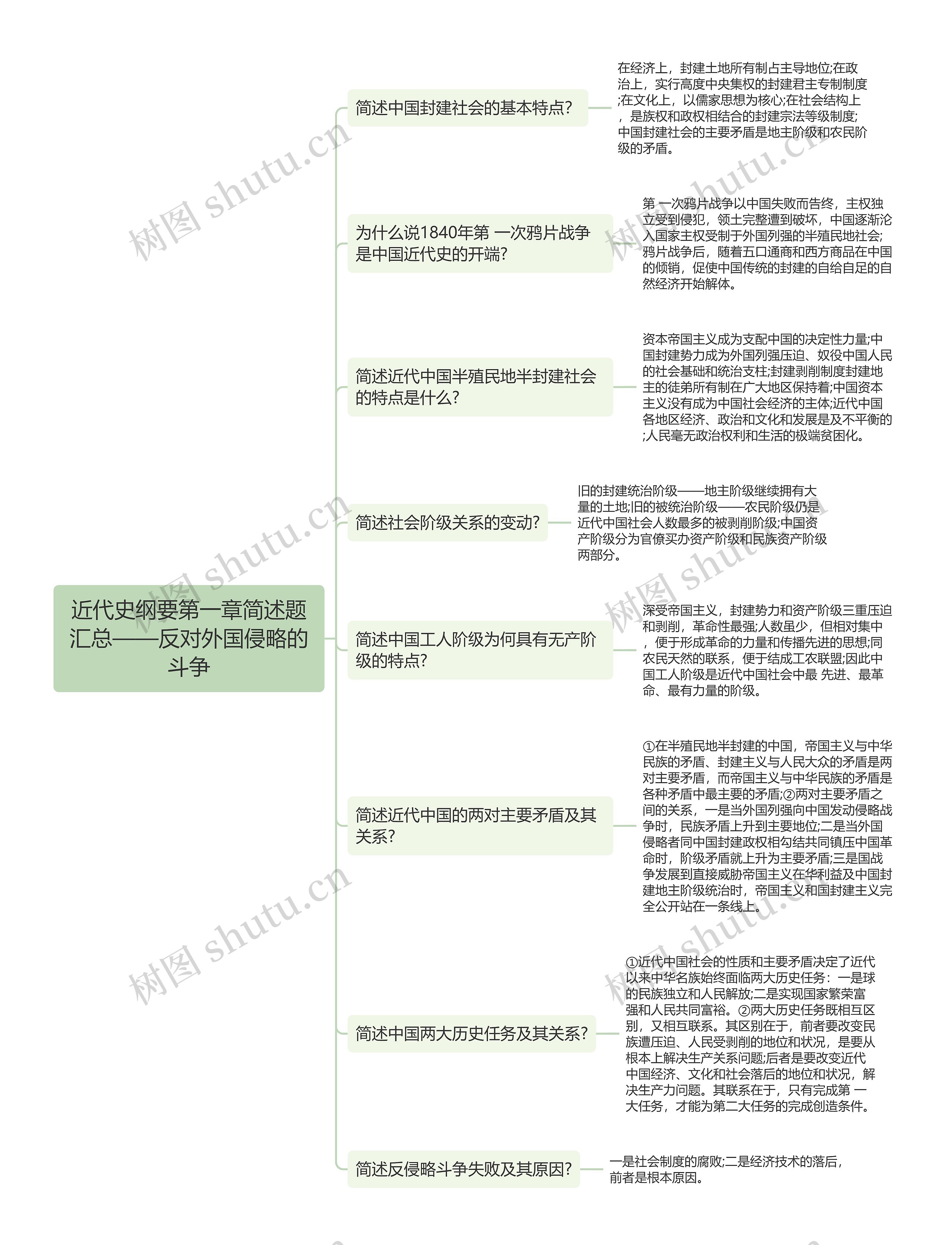 近代史纲要第一章简述题汇总思维导图