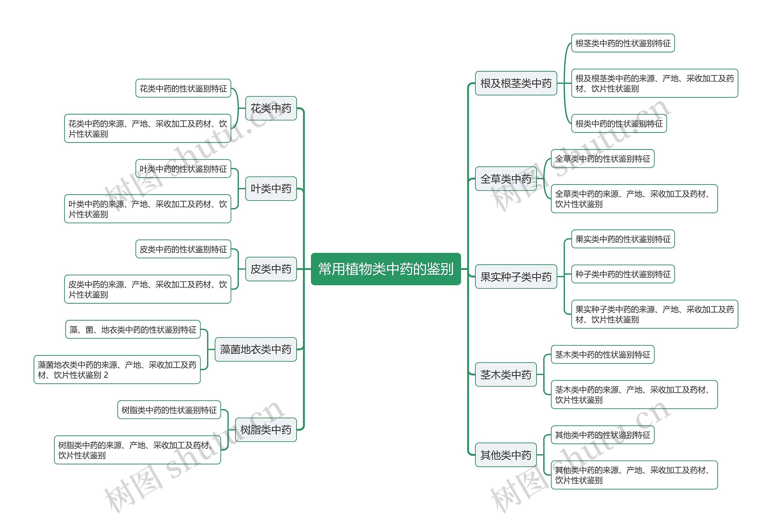 常用植物类中药的鉴别思维导图