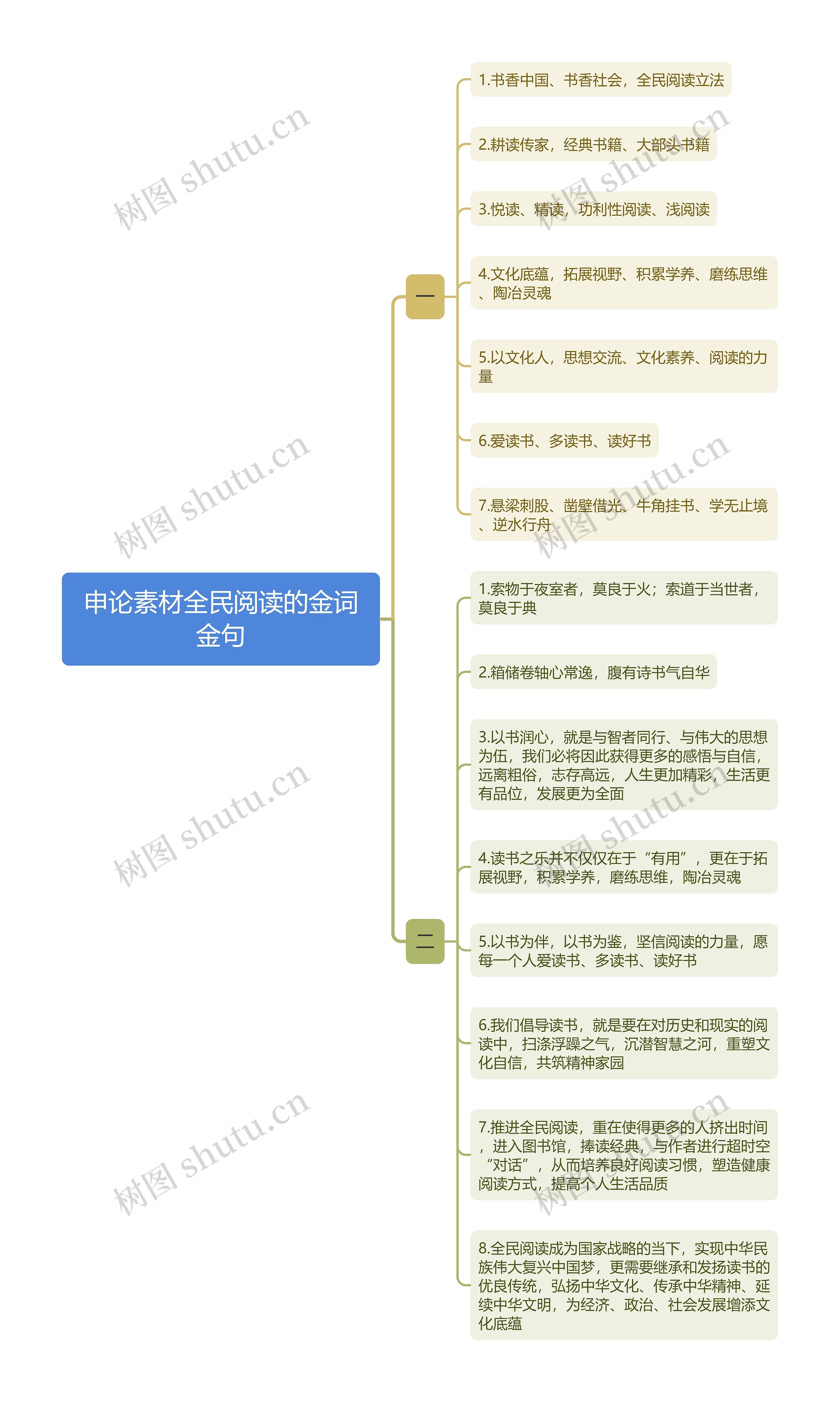 申论素材全民阅读的金词金句思维导图