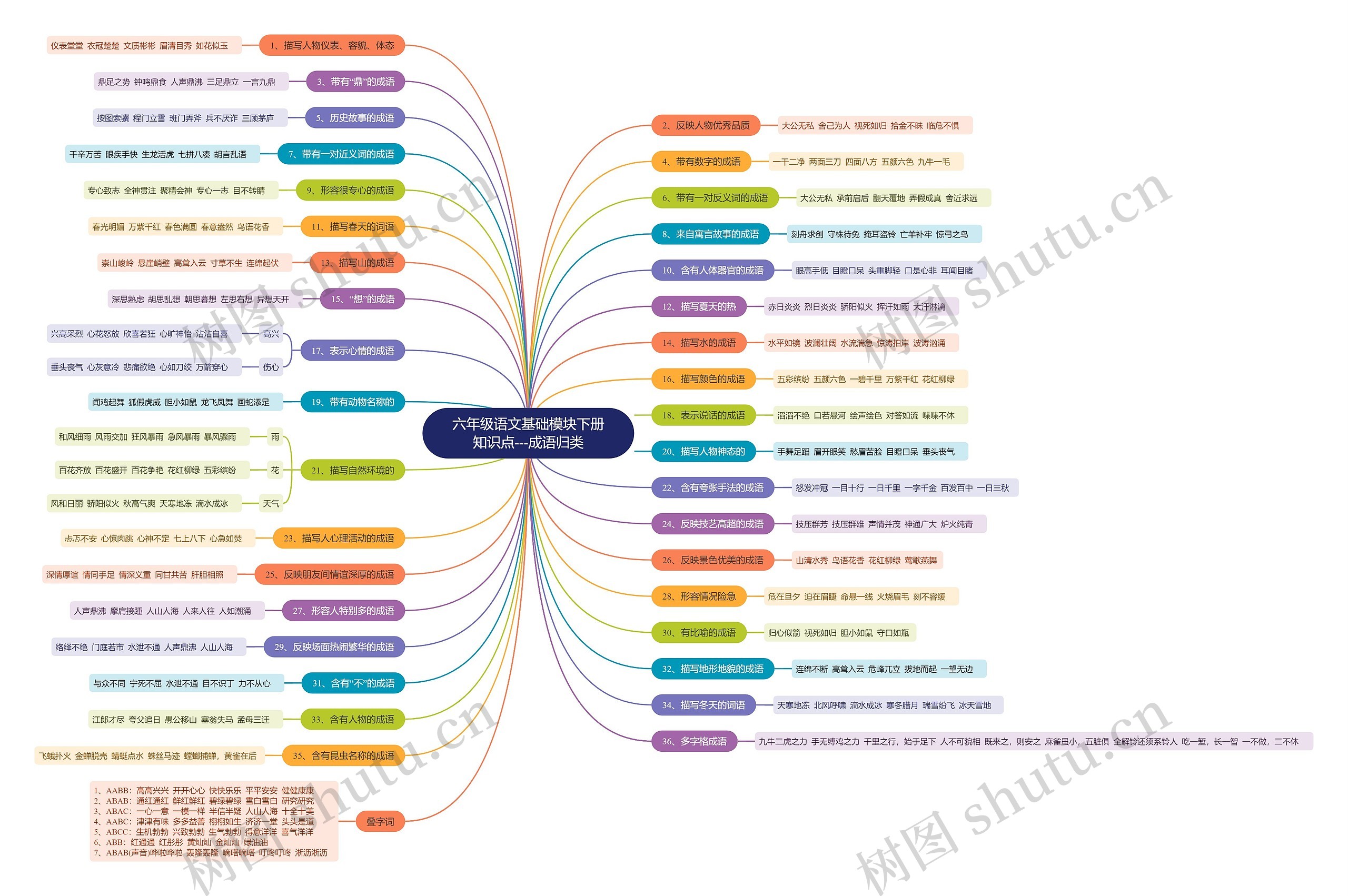 六年级语文下册成语归类思维导图