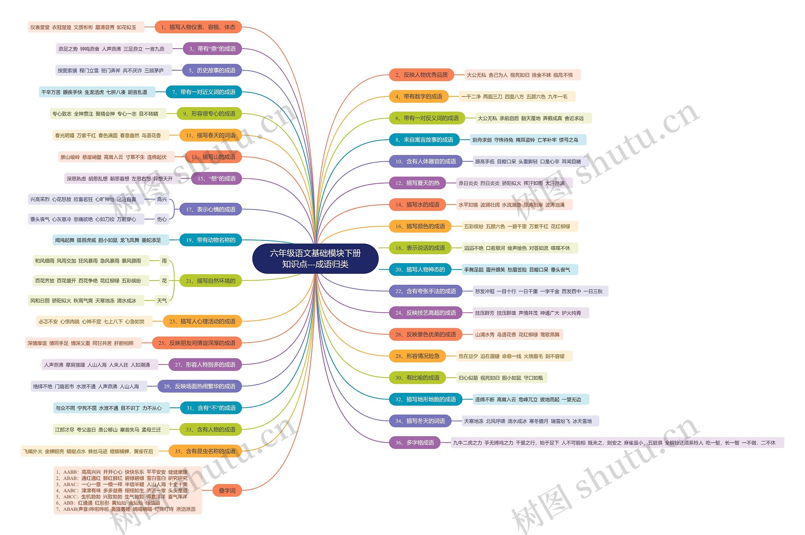 六年级语文下册成语归类思维导图高清图 六年级语文下册成语归类思维导图