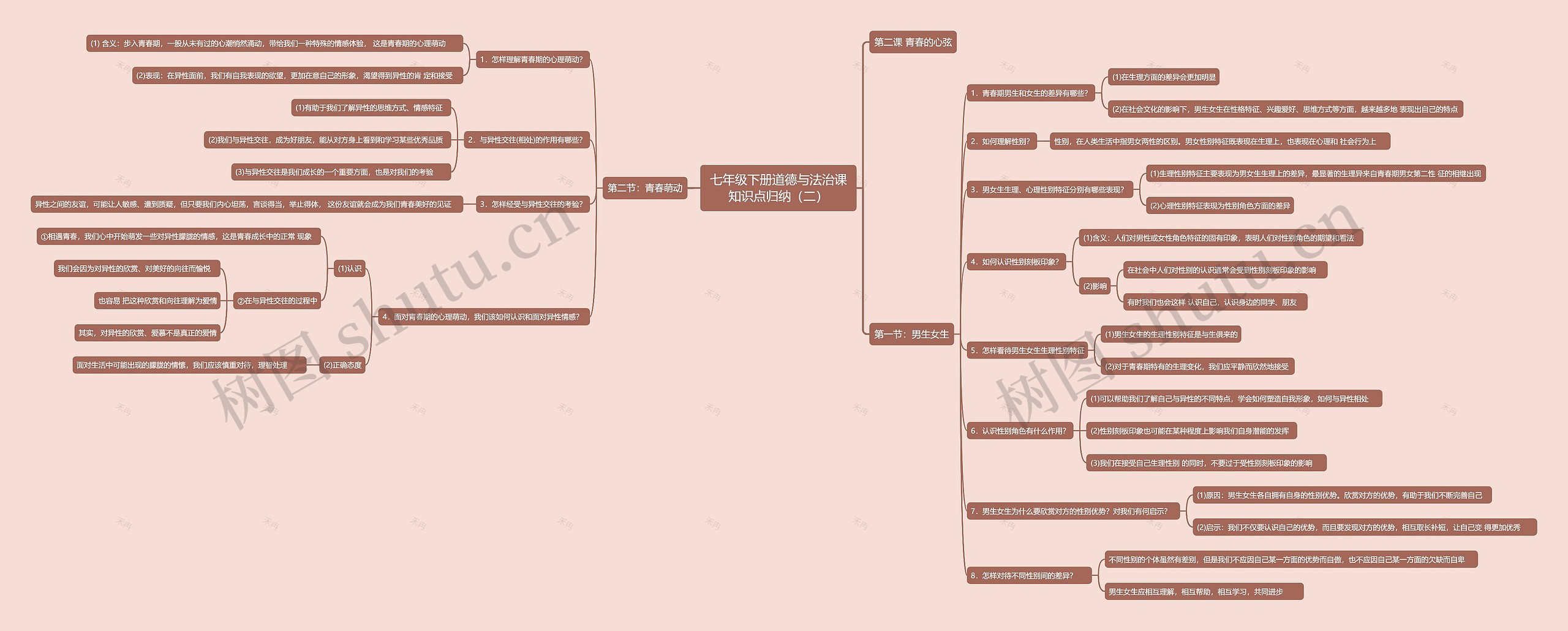 七年级下册道德与法治课知识点归纳（二）思维导图
