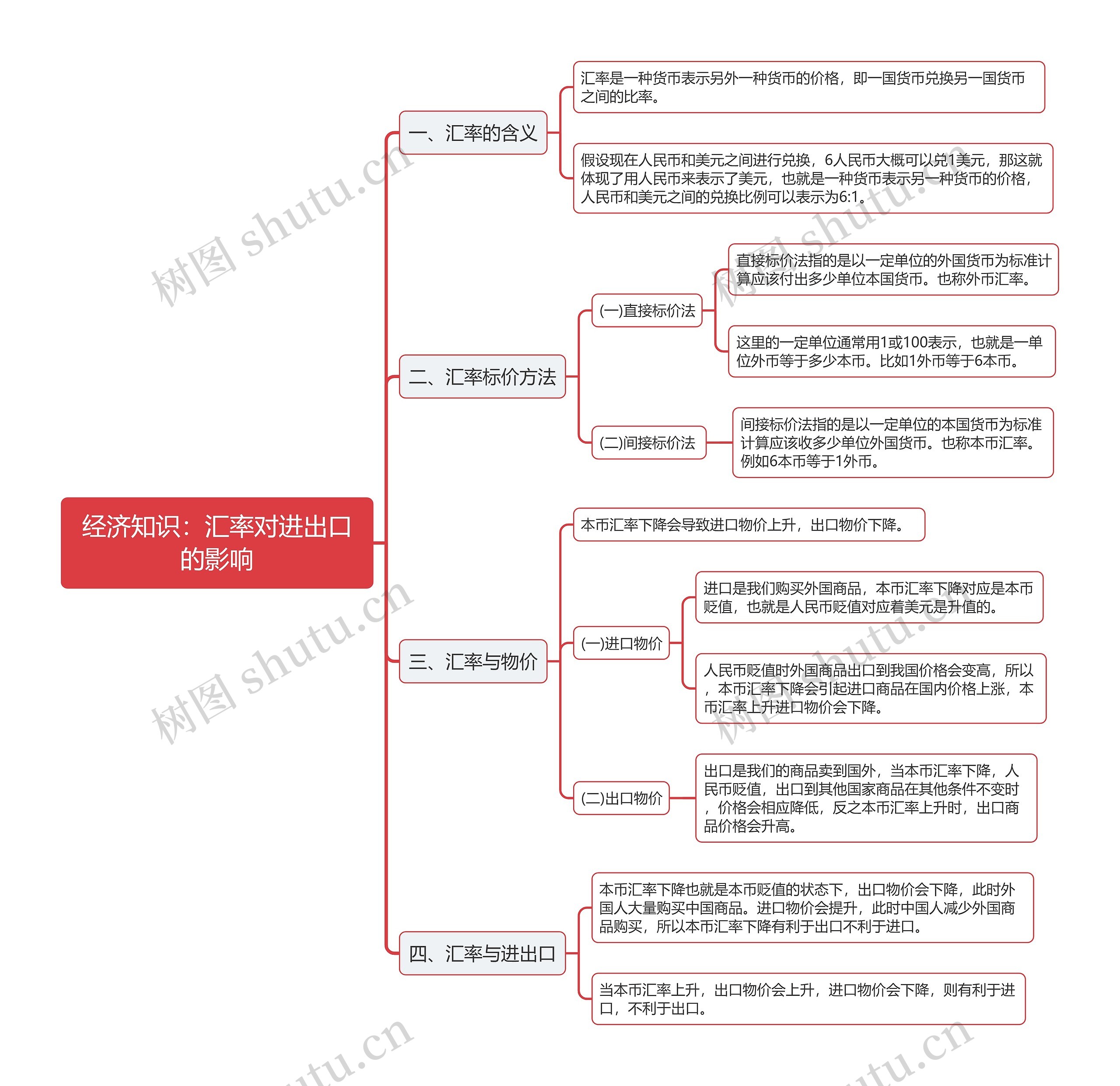 经济知识汇率对进出口的影响思维导图