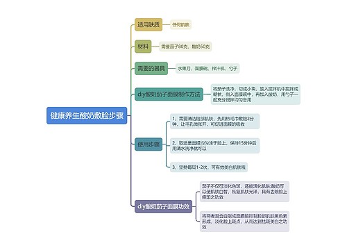 健康养生酸奶敷脸步骤思维导图