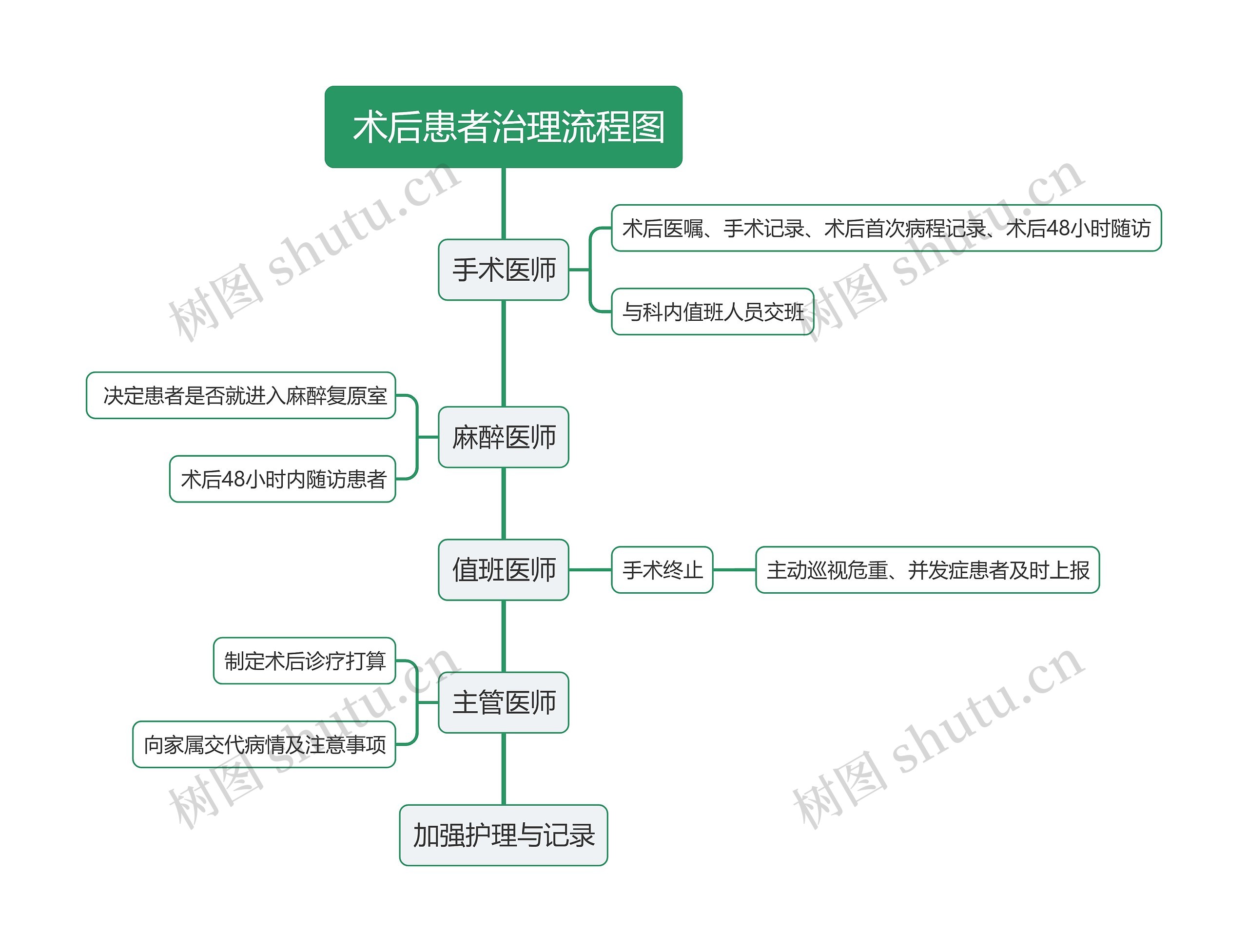  术后患者治理流程图思维导图