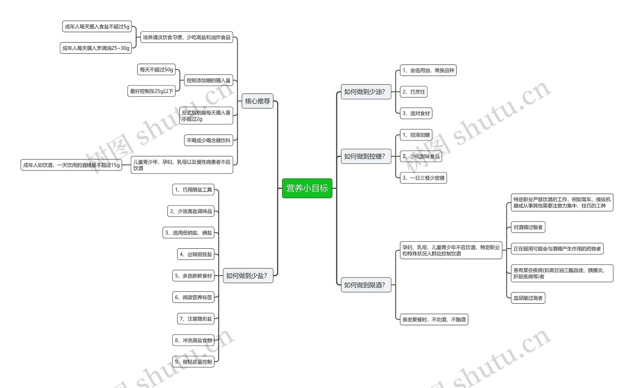 营养小目标思维导图