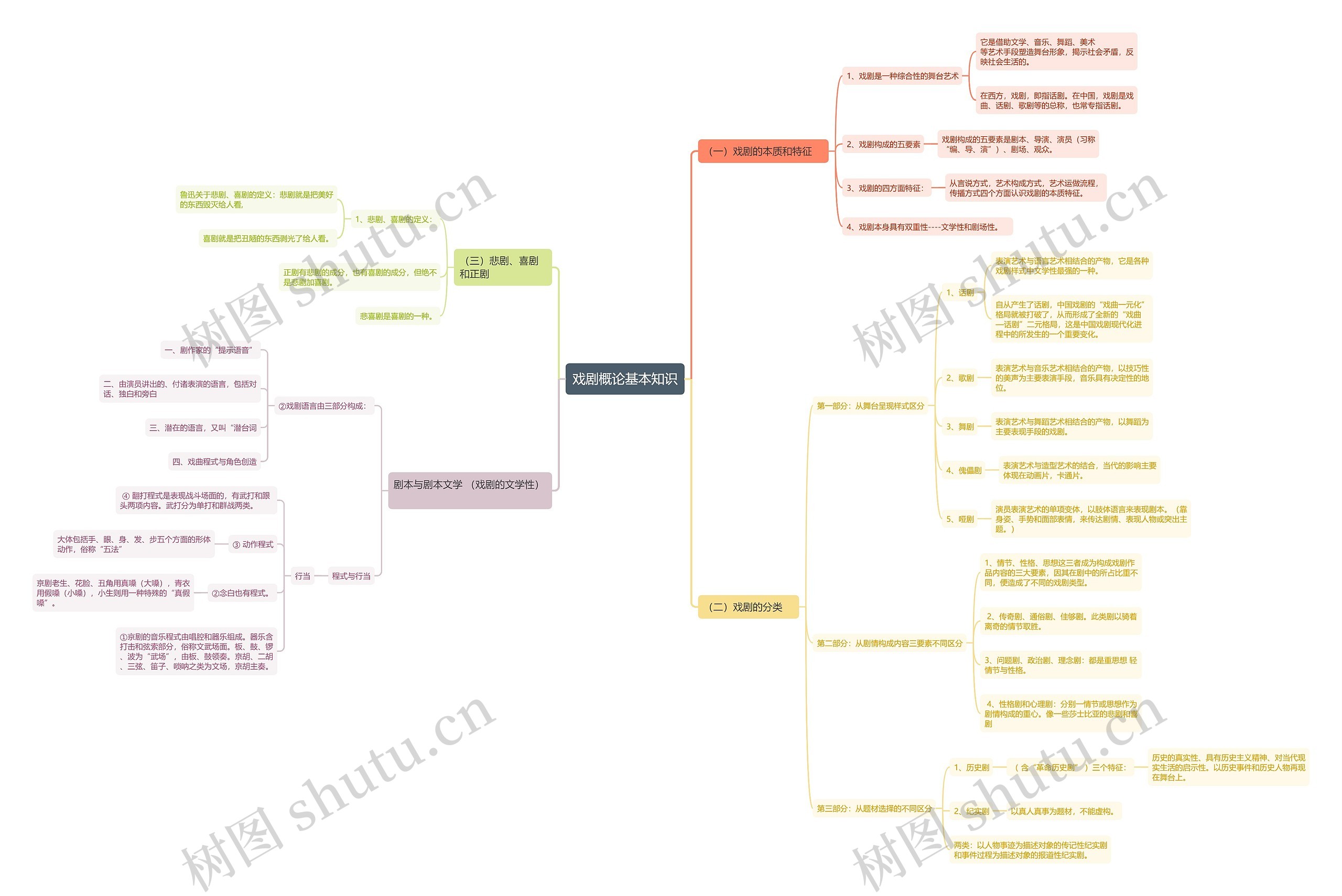 戏剧概论基本知识思维导图