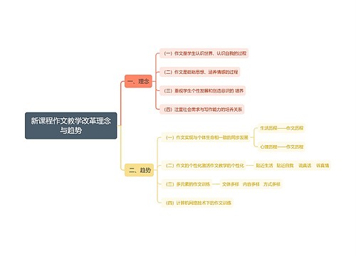 新课程作文教学改革理念与趋势思维导图