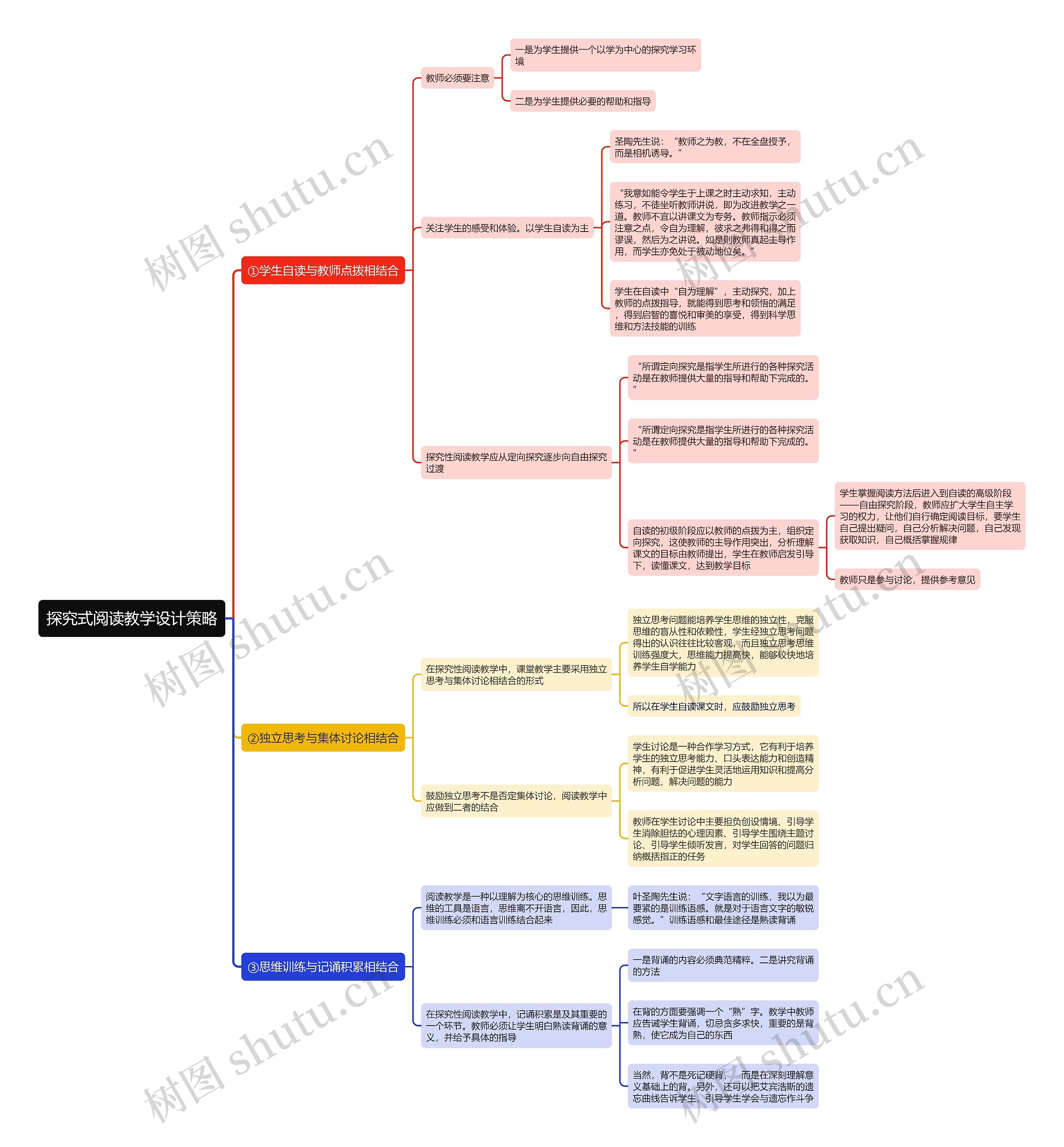 探究式阅读教学设计策略思维导图