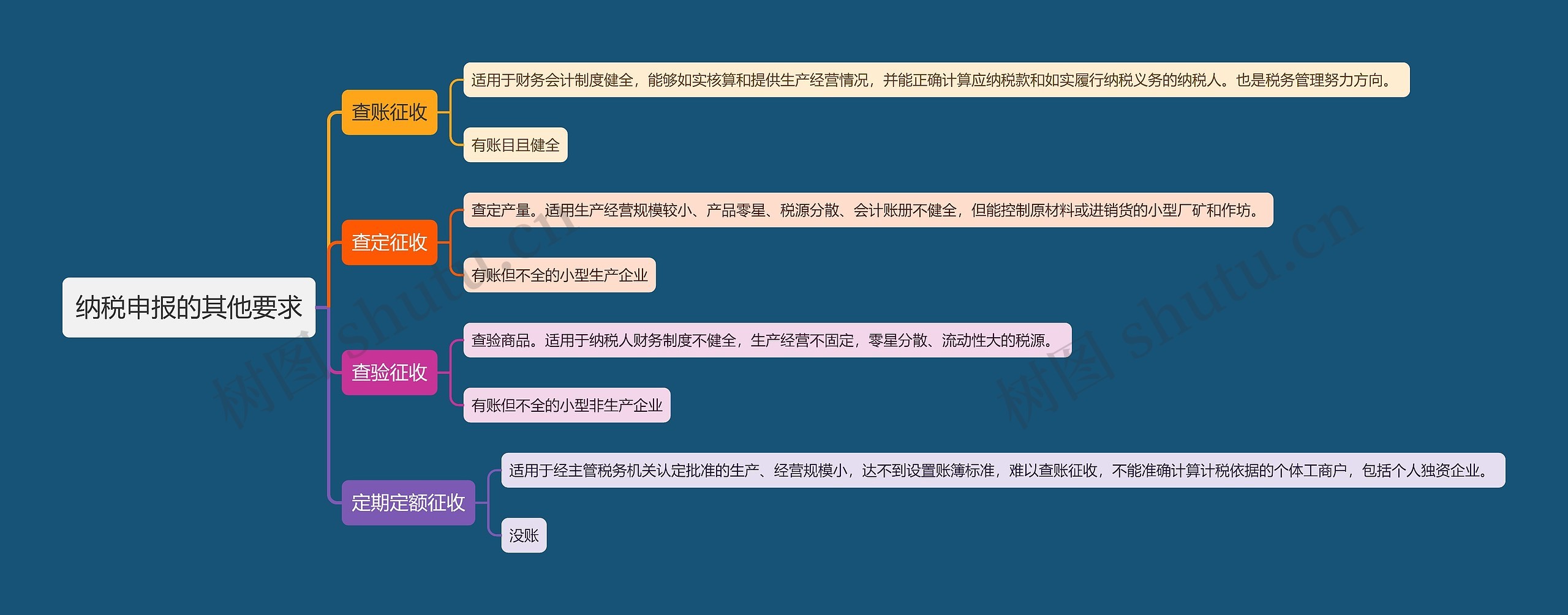 纳税申报的其他要求思维导图