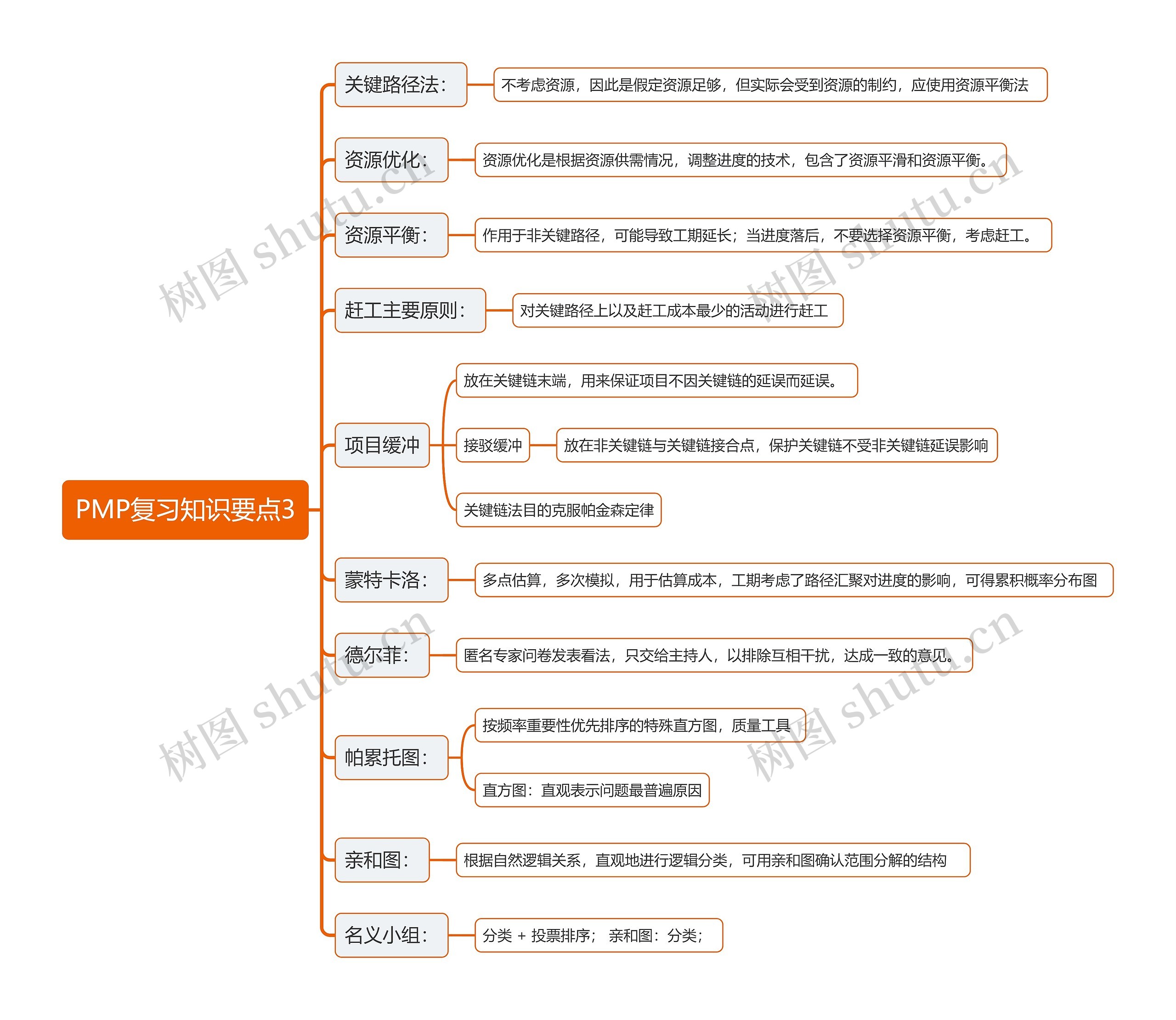 PMP复习知识要点思维导图3