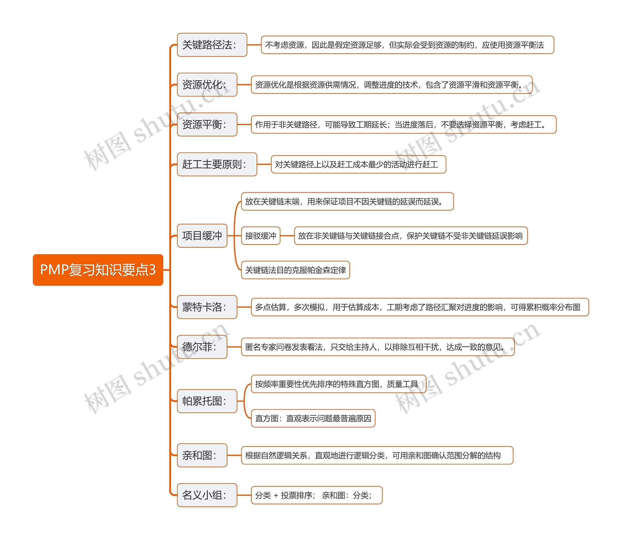 PMP复习知识要点3思维导图