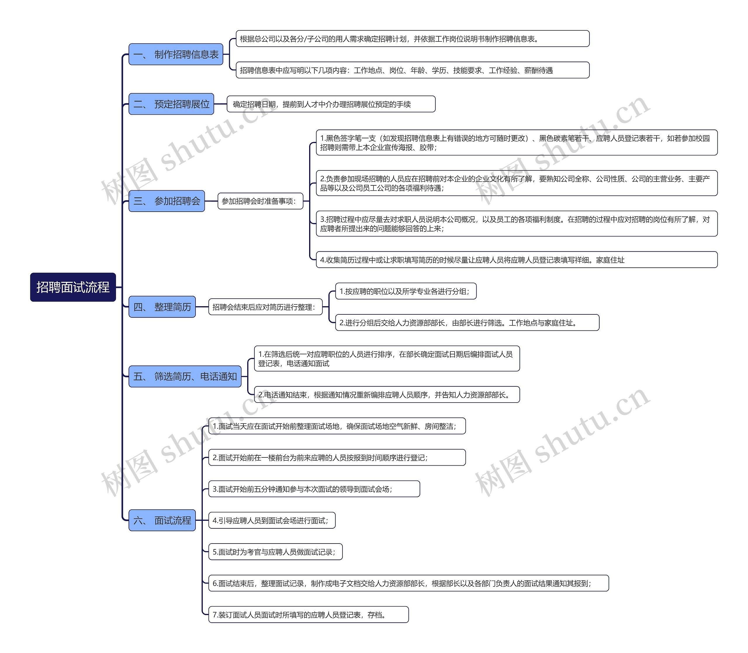 招聘面试流程思维导图