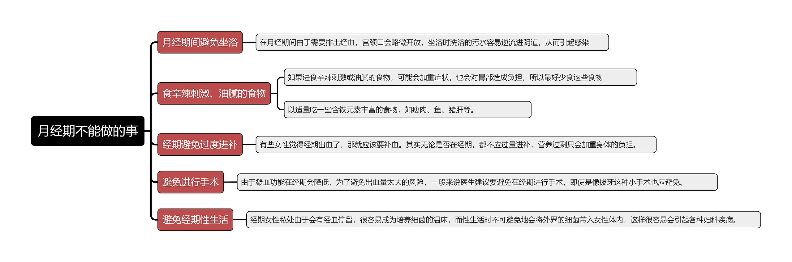 月经期不能做的事思维导图