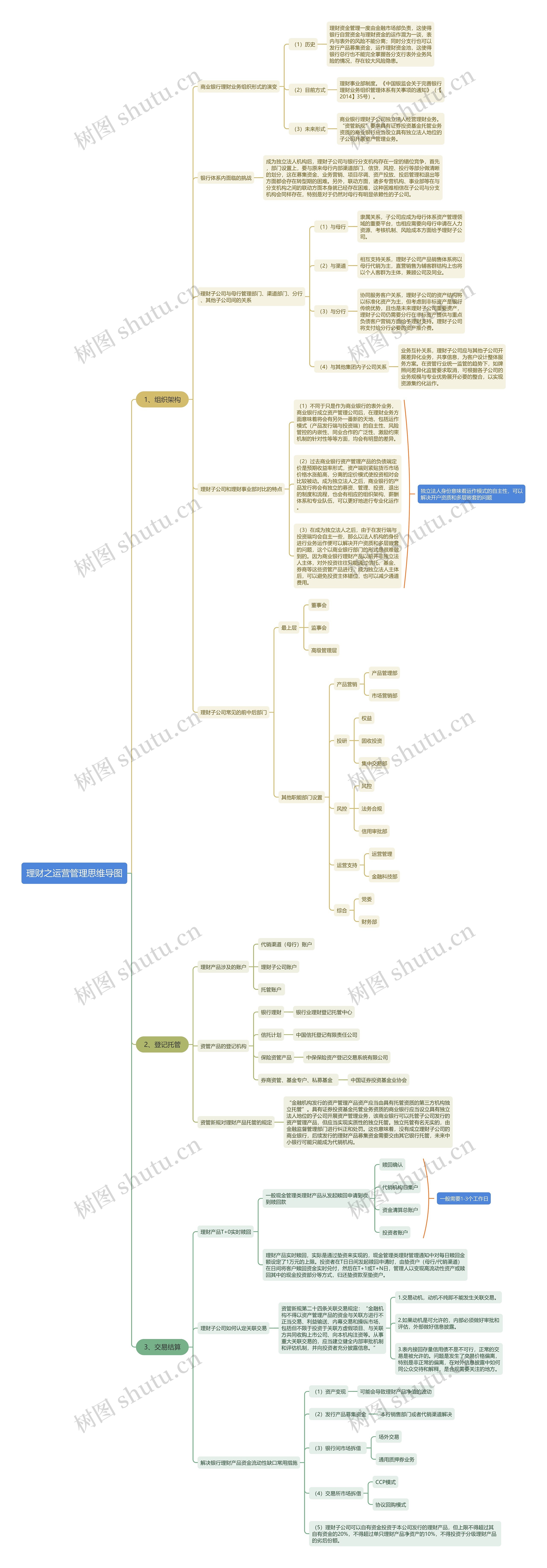 理财之运营管理思维导图