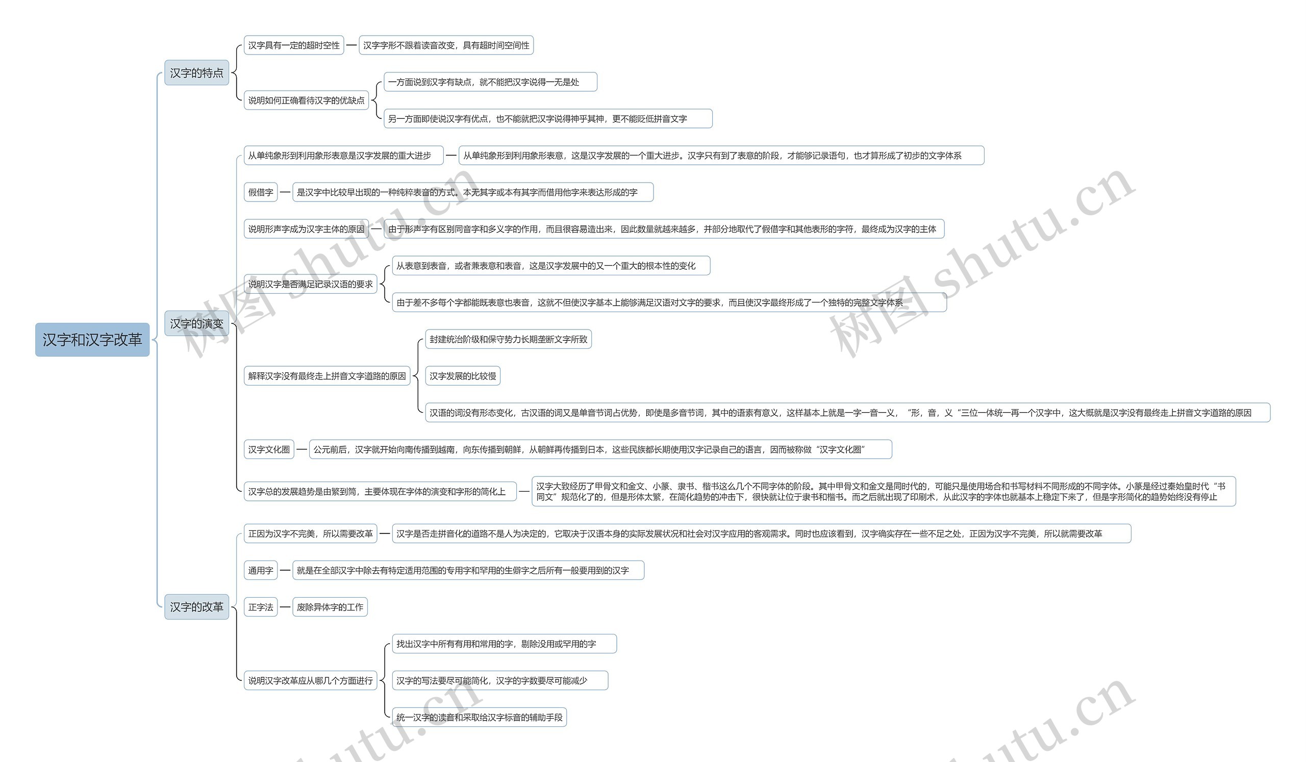 汉字和汉字改革思维导图