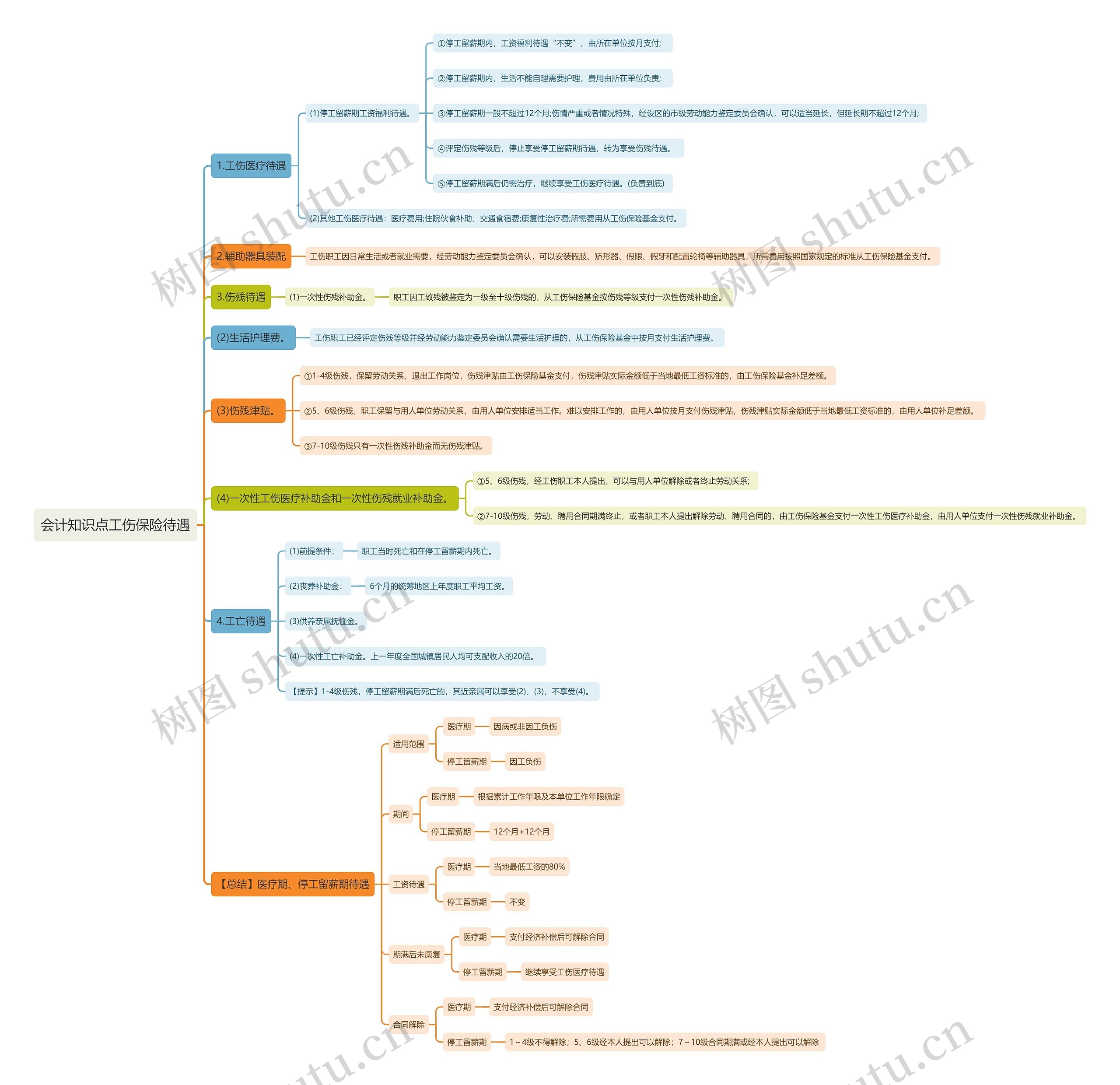 会计知识点工伤保险待遇思维导图
