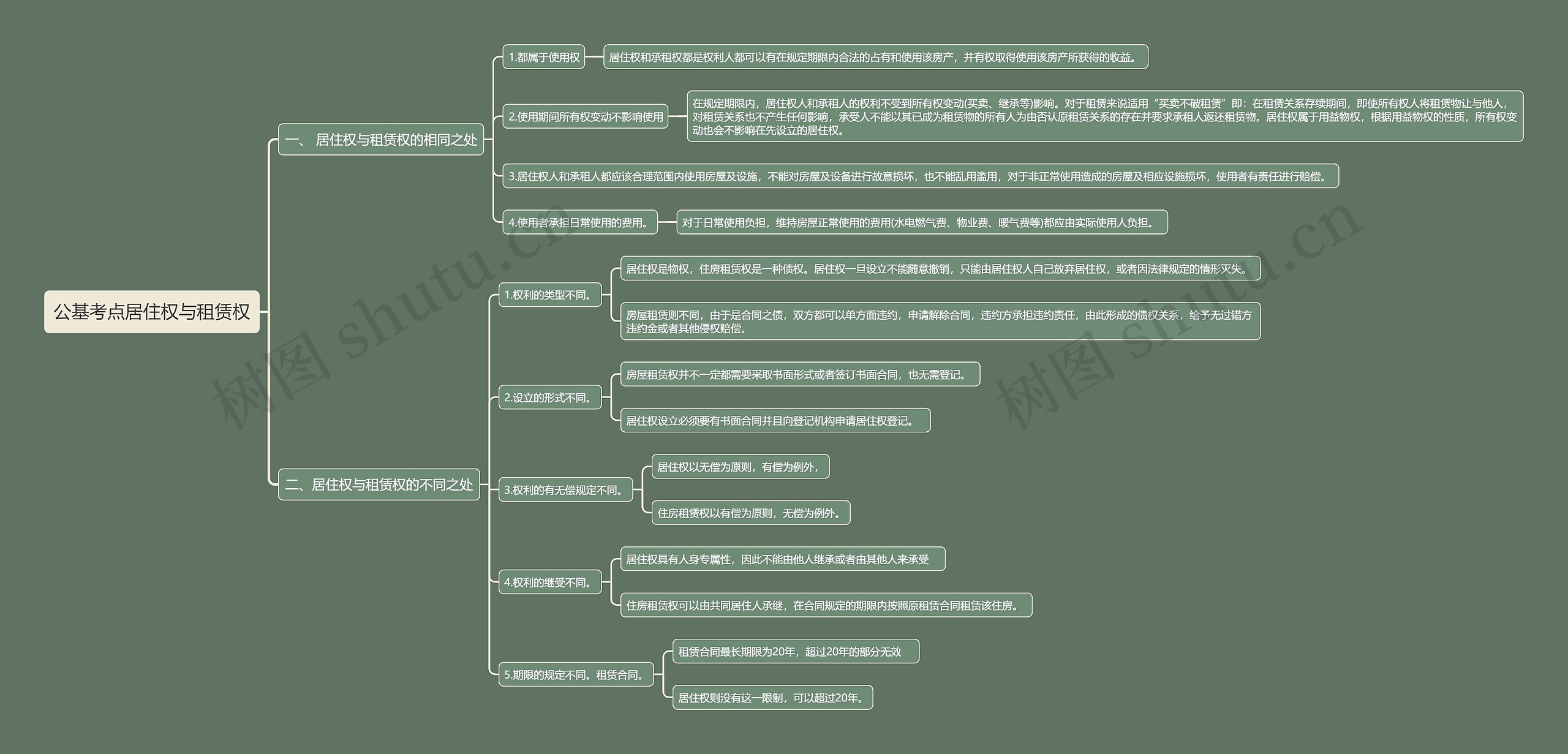 公基考点居住权与租赁权思维导图