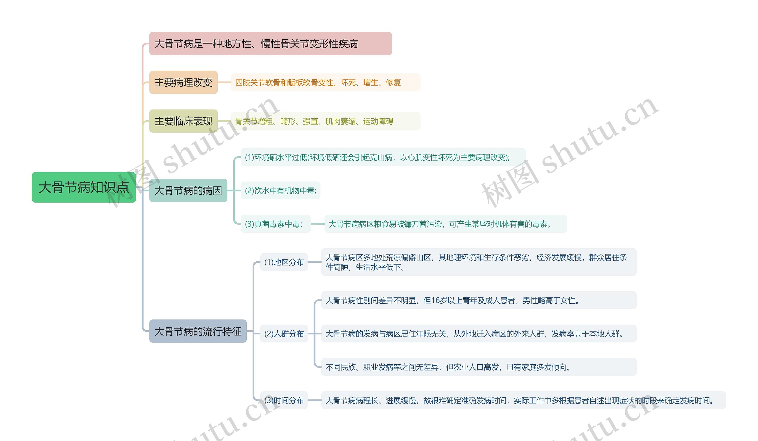 大骨节病知识点思维导图高清图 大骨节病知识点思维导图