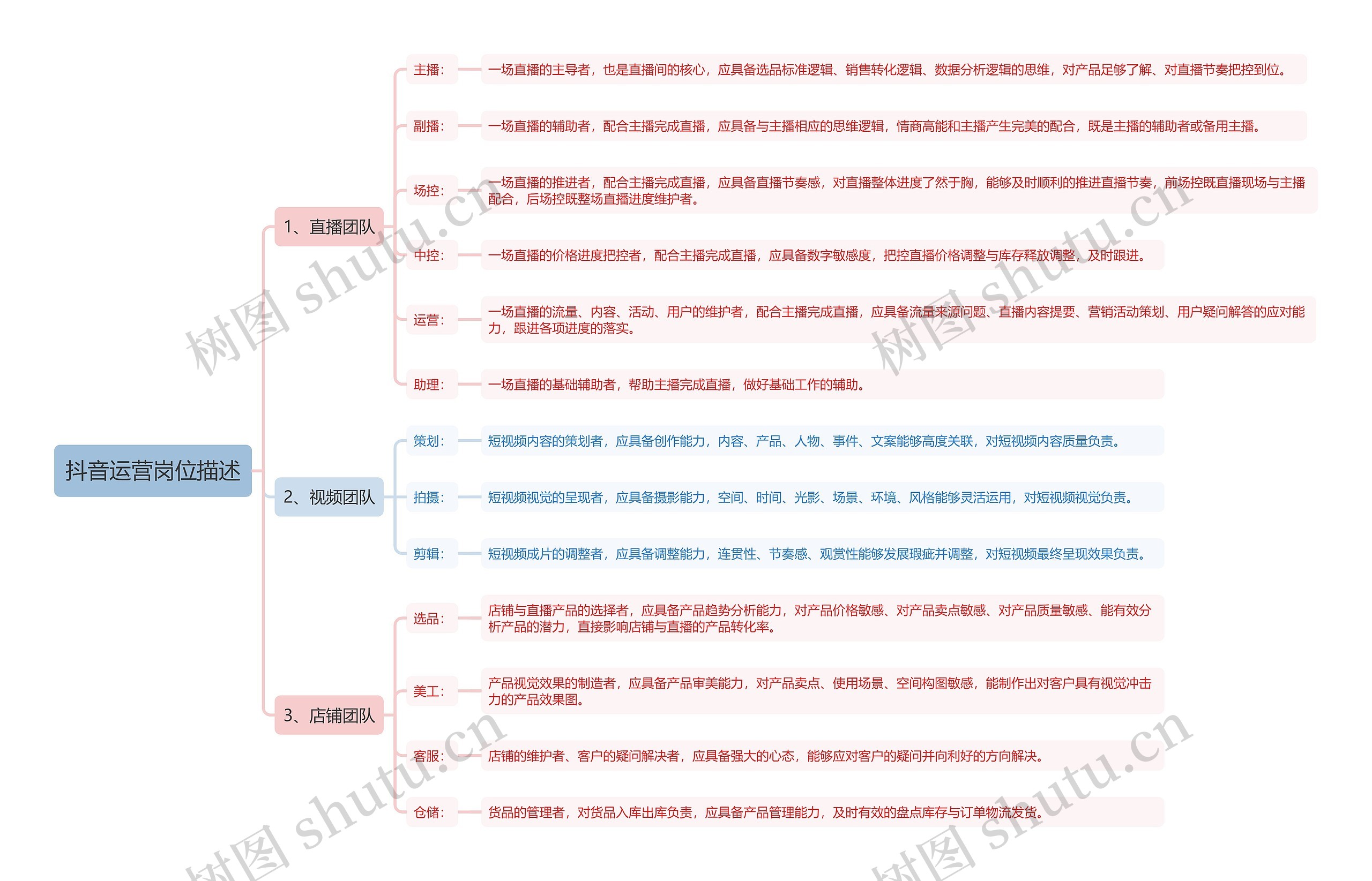 抖音运营岗位描述思维导图
