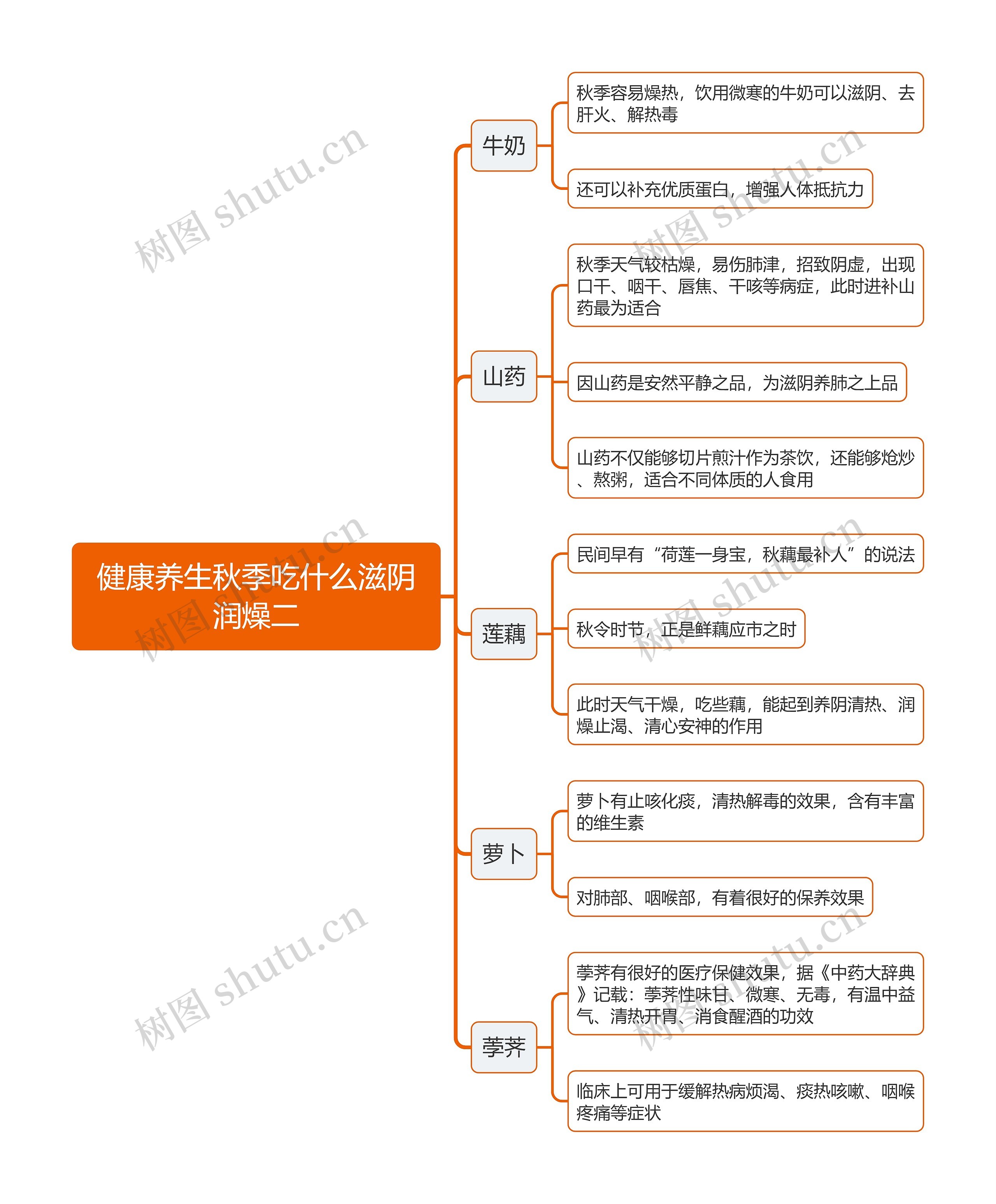 健康养生秋季吃什么滋阴润燥二思维导图