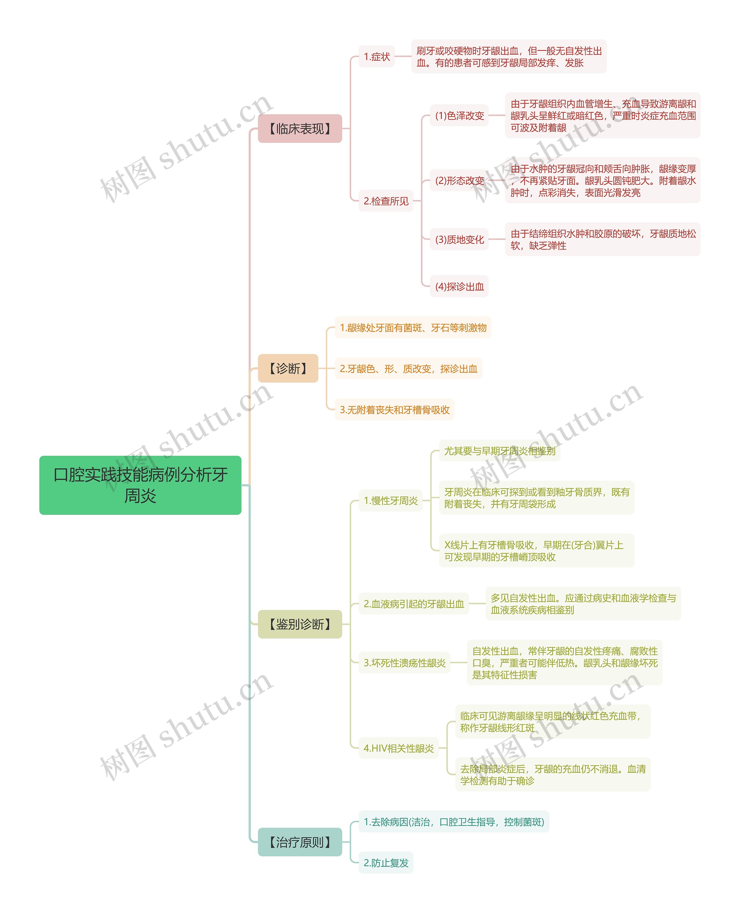 口腔实践技能病例分析牙周炎思维导图