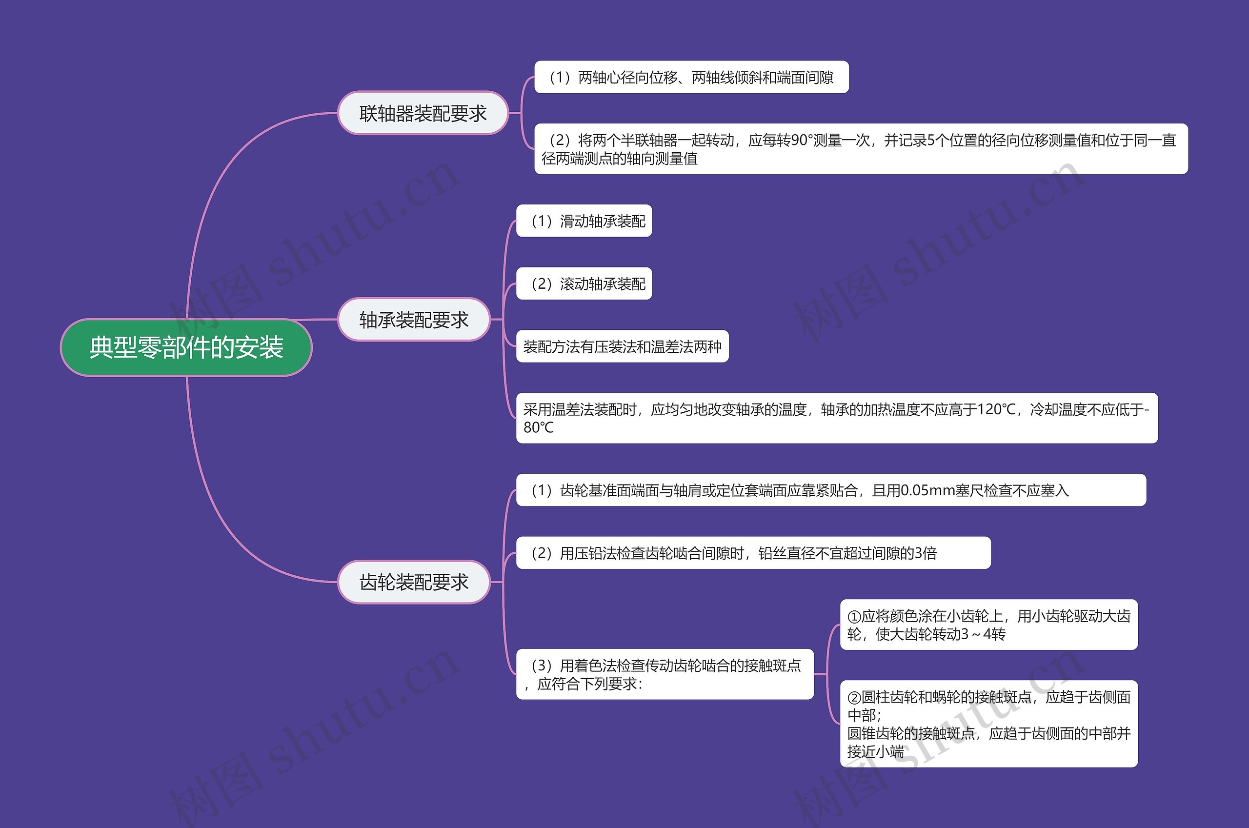 典型零部件的安装