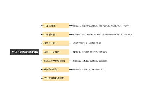 专项方案编制的内容