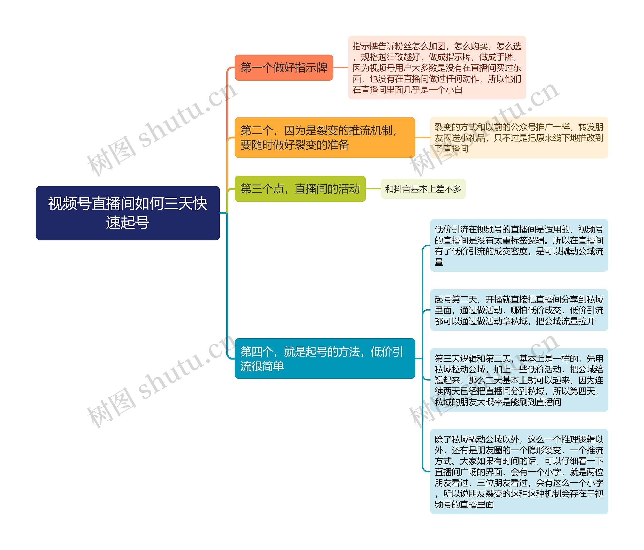 视频号直播间如何三天快速起号思维导图