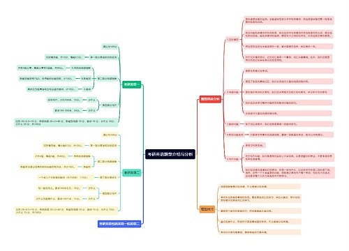 考研英语题型介绍与分析思维导图