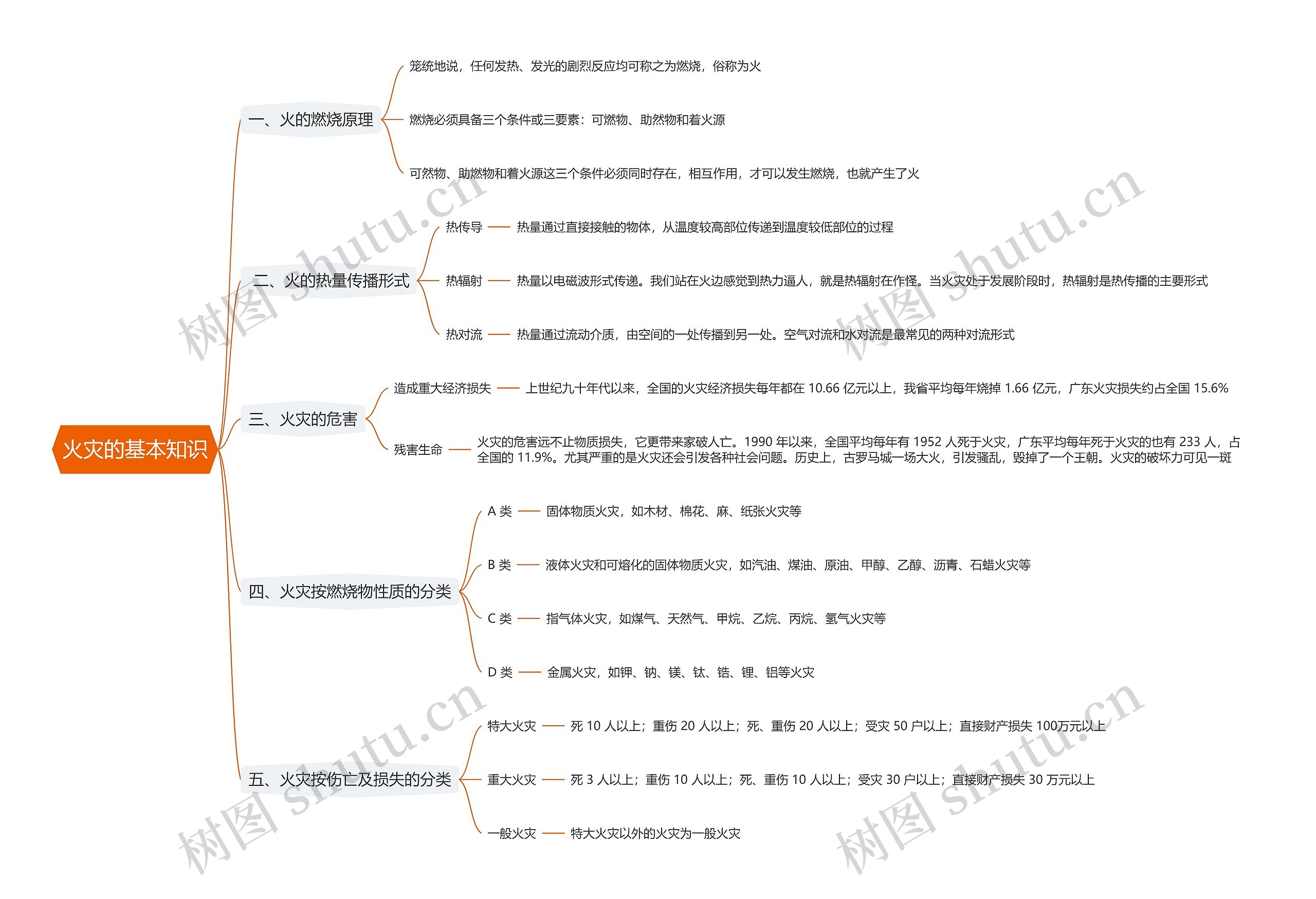 火灾的基本知识思维导图