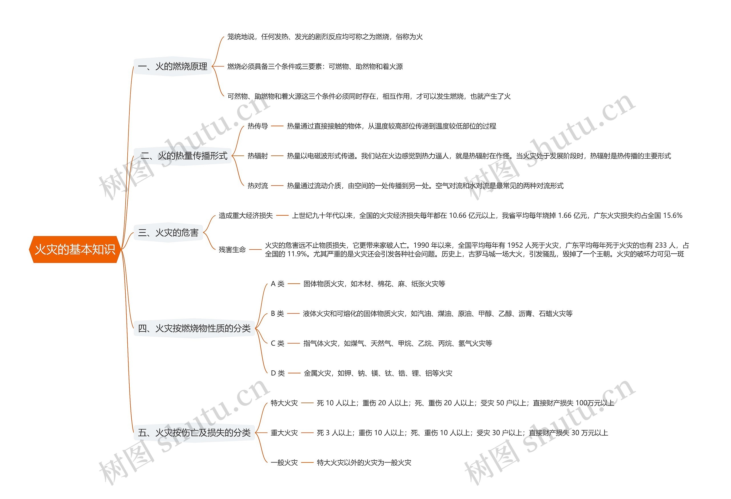 火灾的基本知识思维导图高清图 火灾的基本知识思维导图