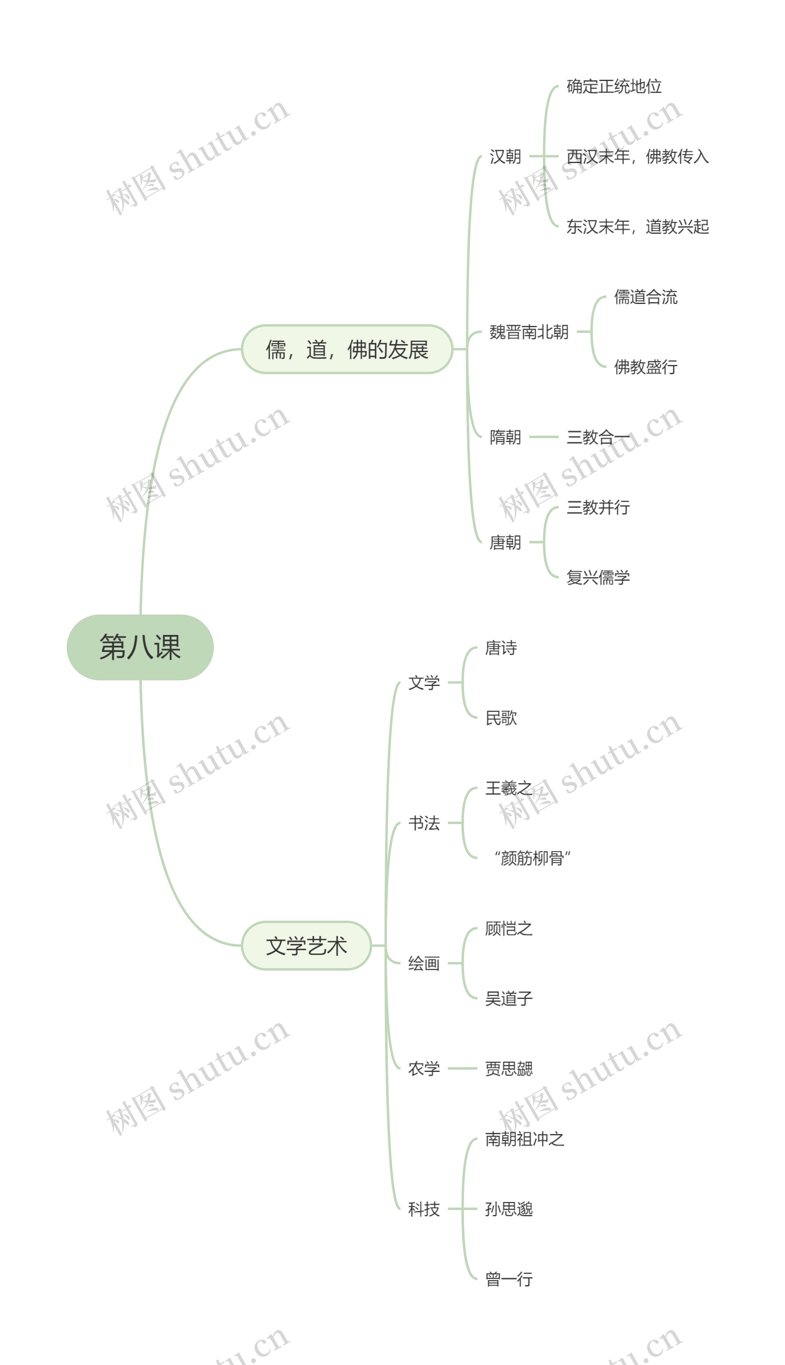 高中历史必修一第八课思维导图