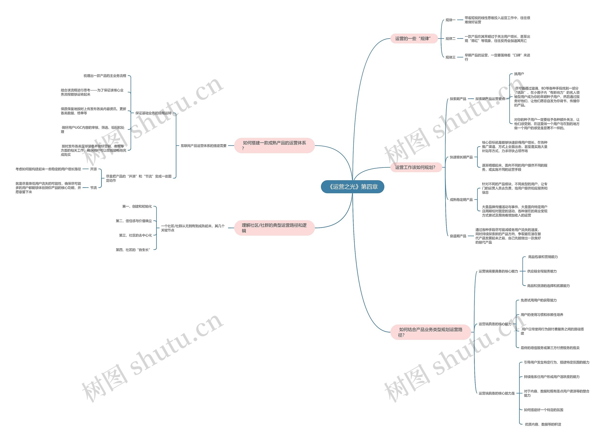 《运营之光》第四章思维导图