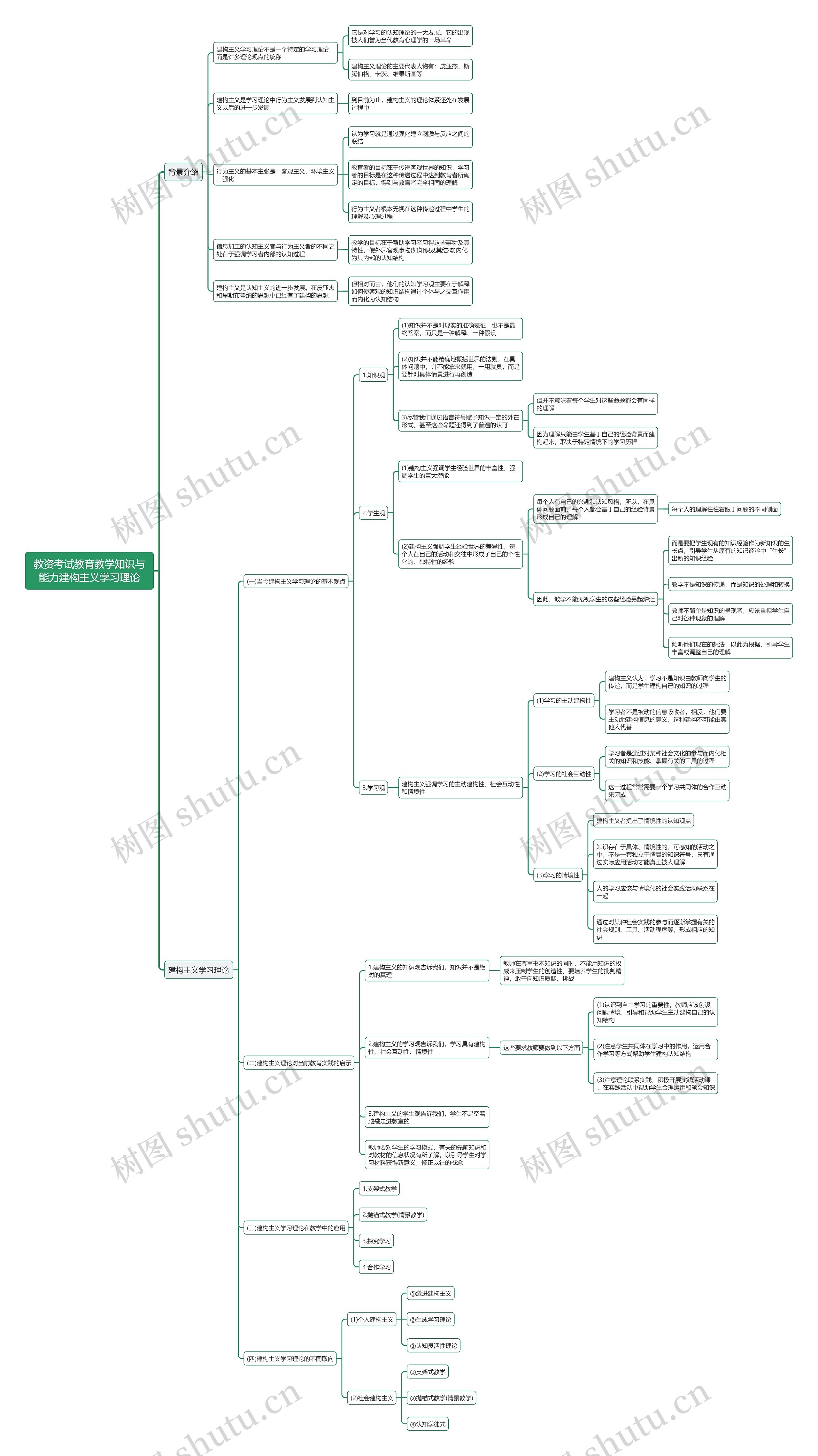 教资考试教育教学知识与能力建构主义学习理论思维导图