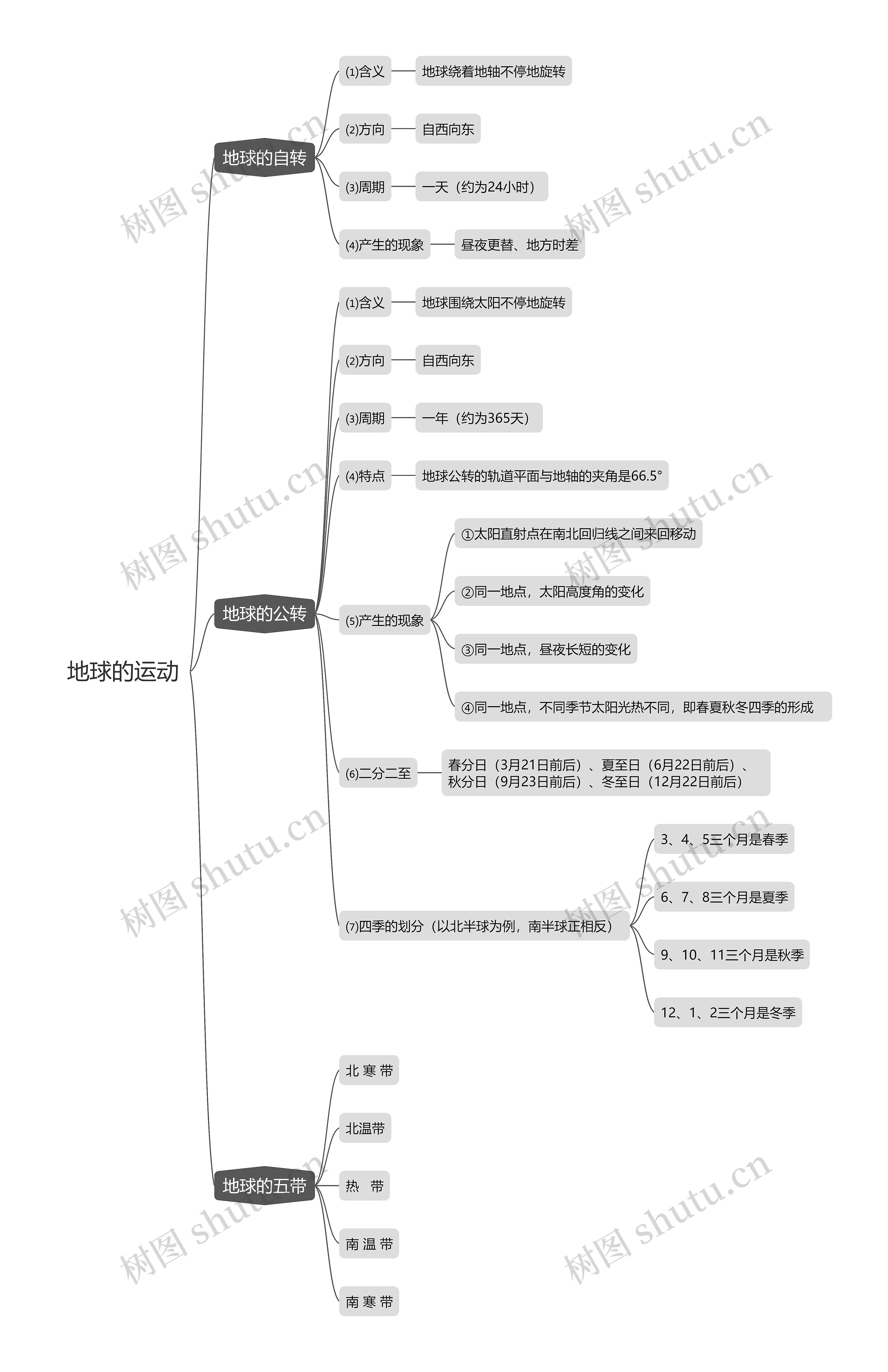 地球的运动思维导图